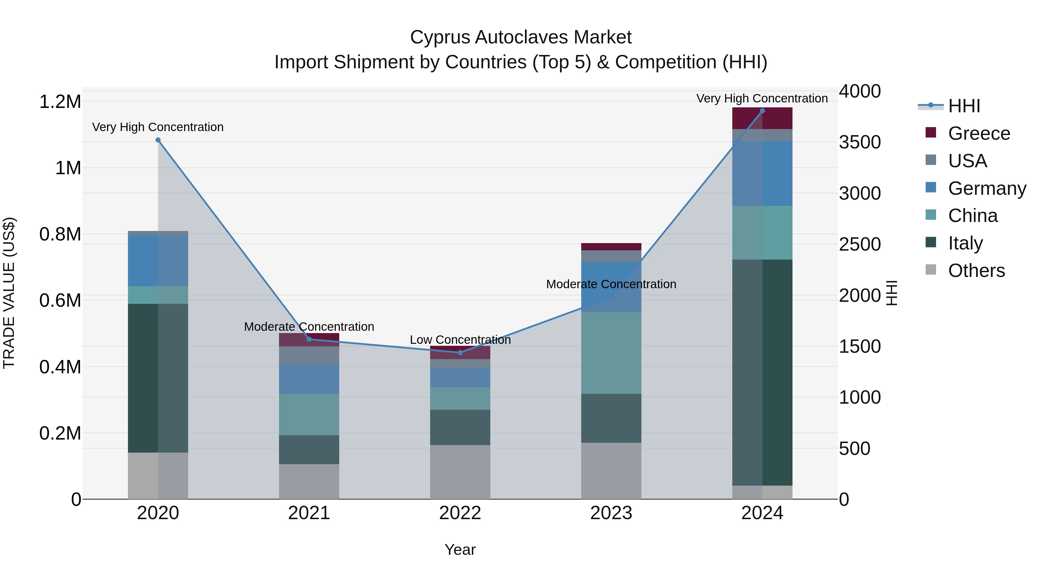 Cyprus Autoclaves Market Import Shipment by Countries (Top 5) & Competition (HHI)