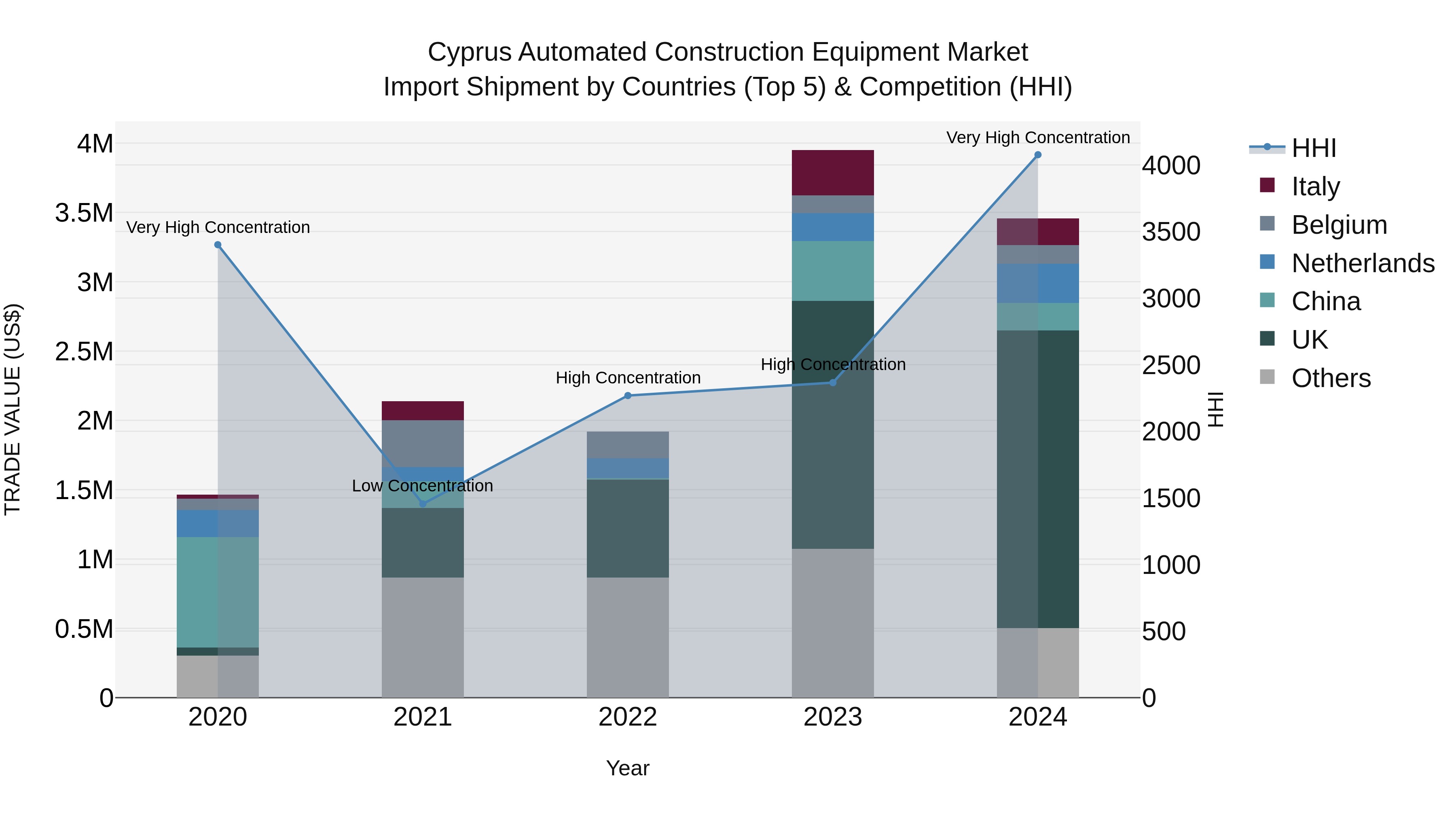 Cyprus Automated Construction Equipment Market Import Shipment by Countries (Top 5) & Competition (HHI)