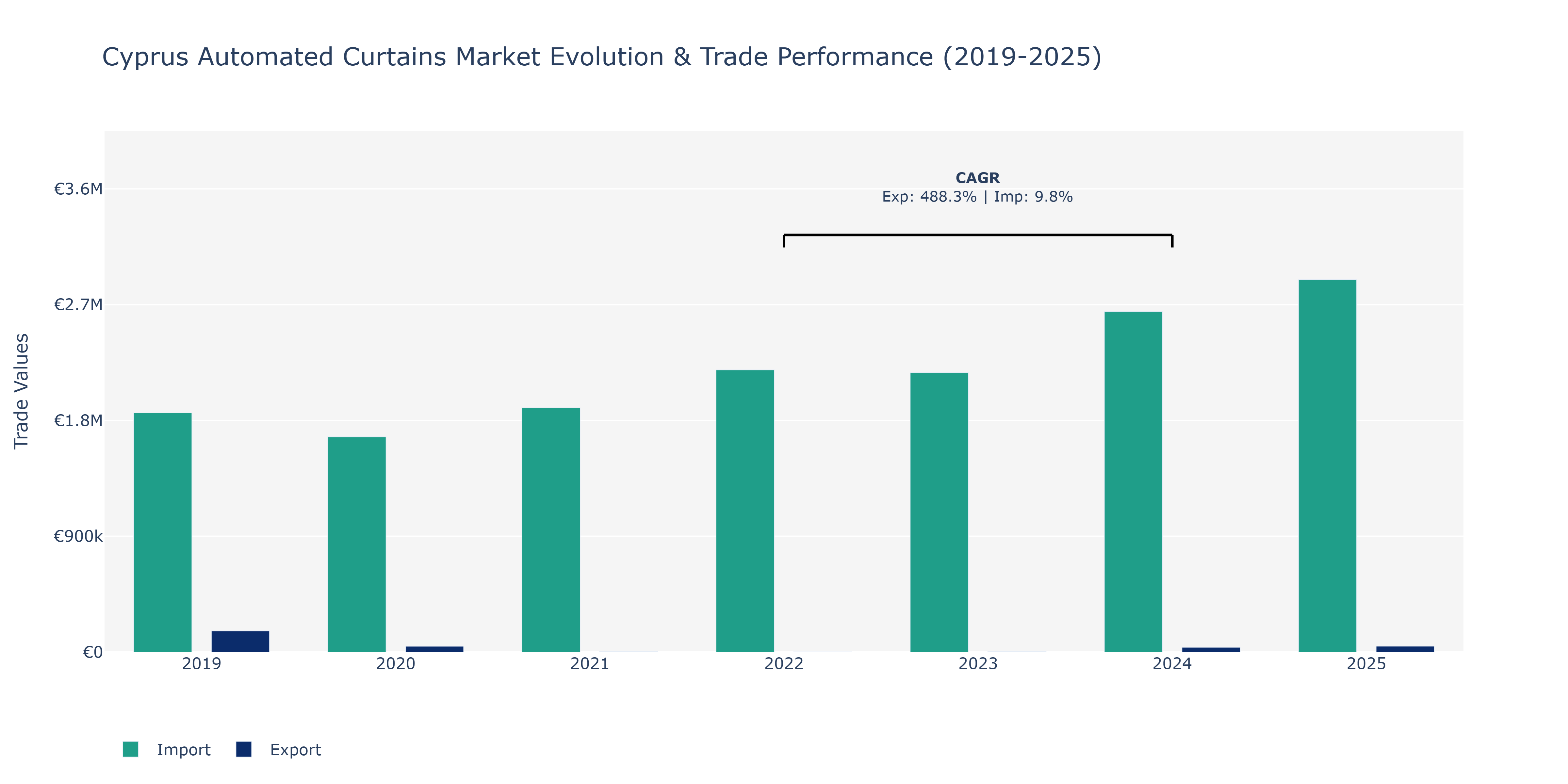 Cyprus Automated Curtains Market: Production & Trade Performance (2019-2025)