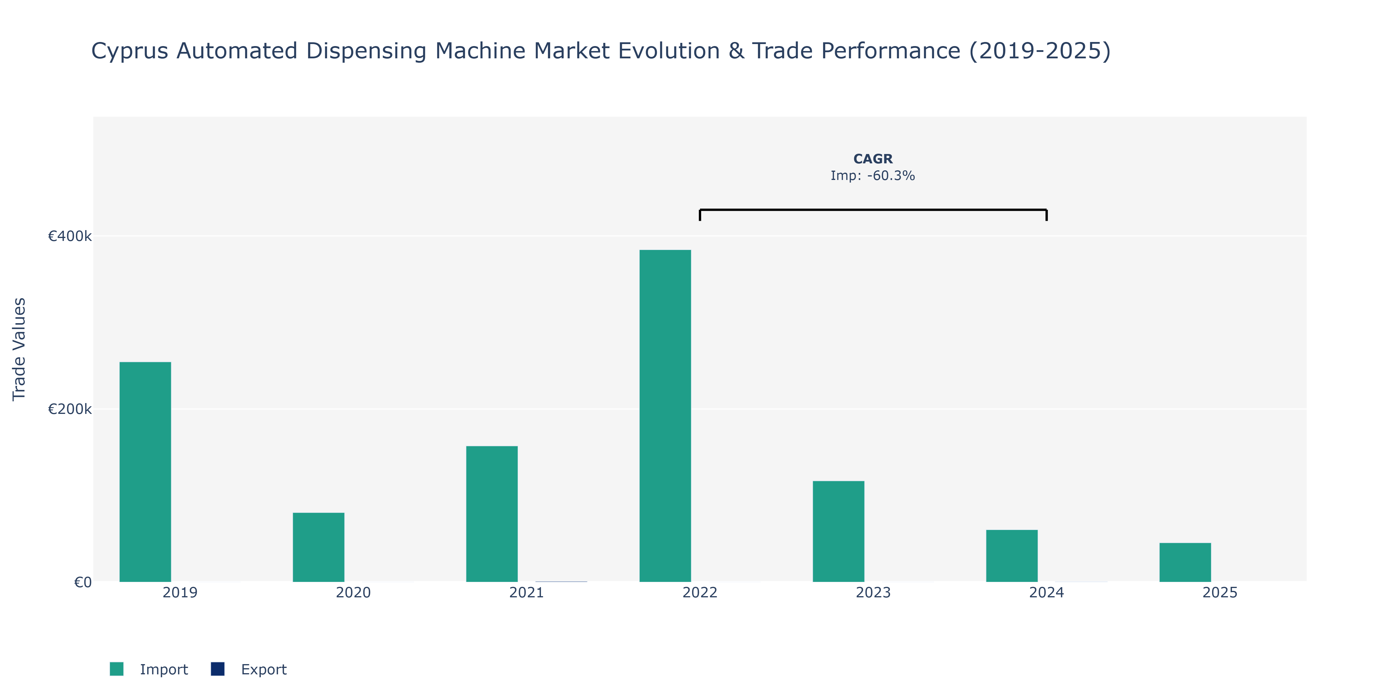 Cyprus Automated Dispensing Machine Market: Production & Trade Performance (2019-2025)