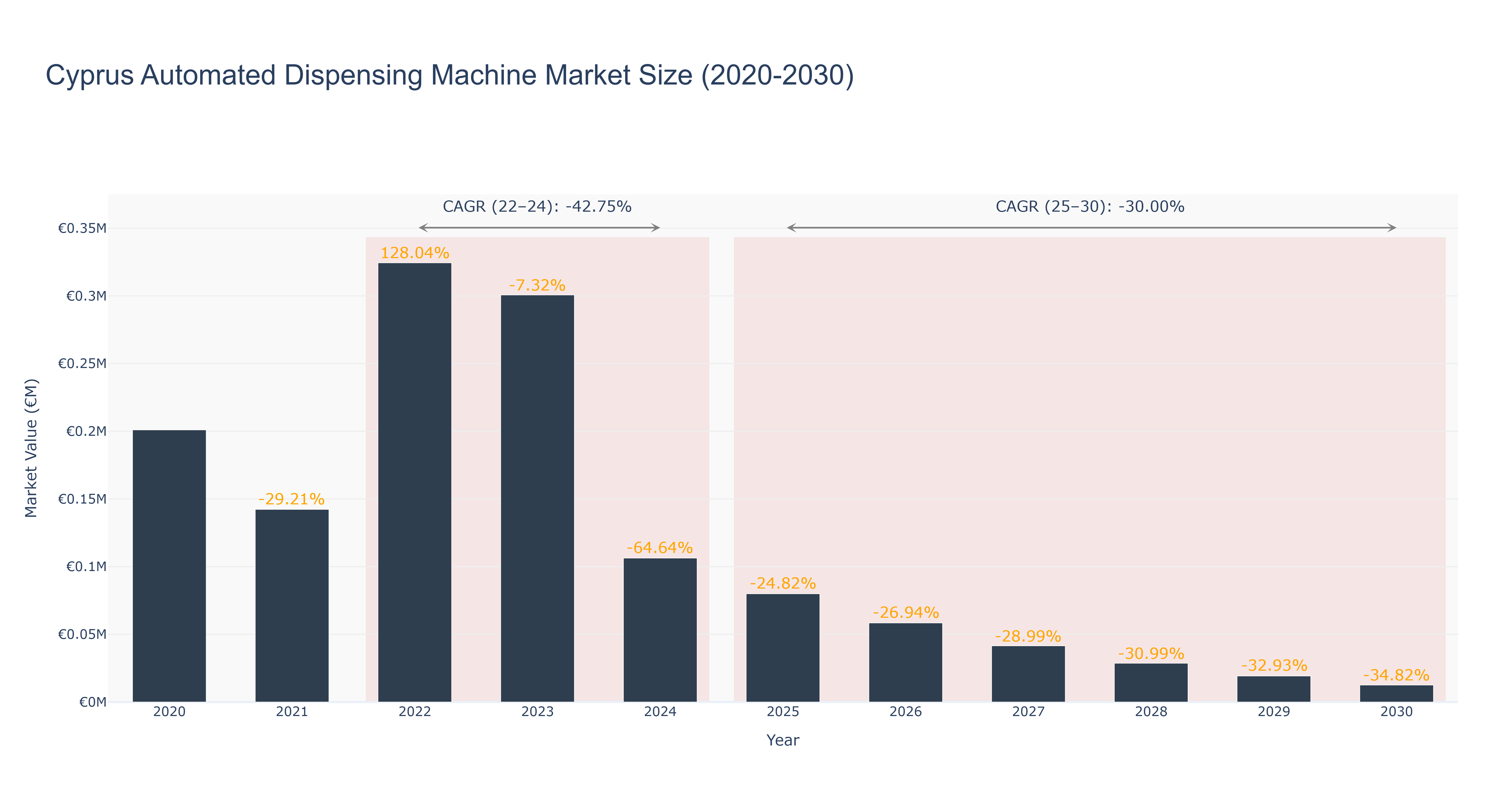 Cyprus Automated Dispensing Machine Market Size (2020-2030)