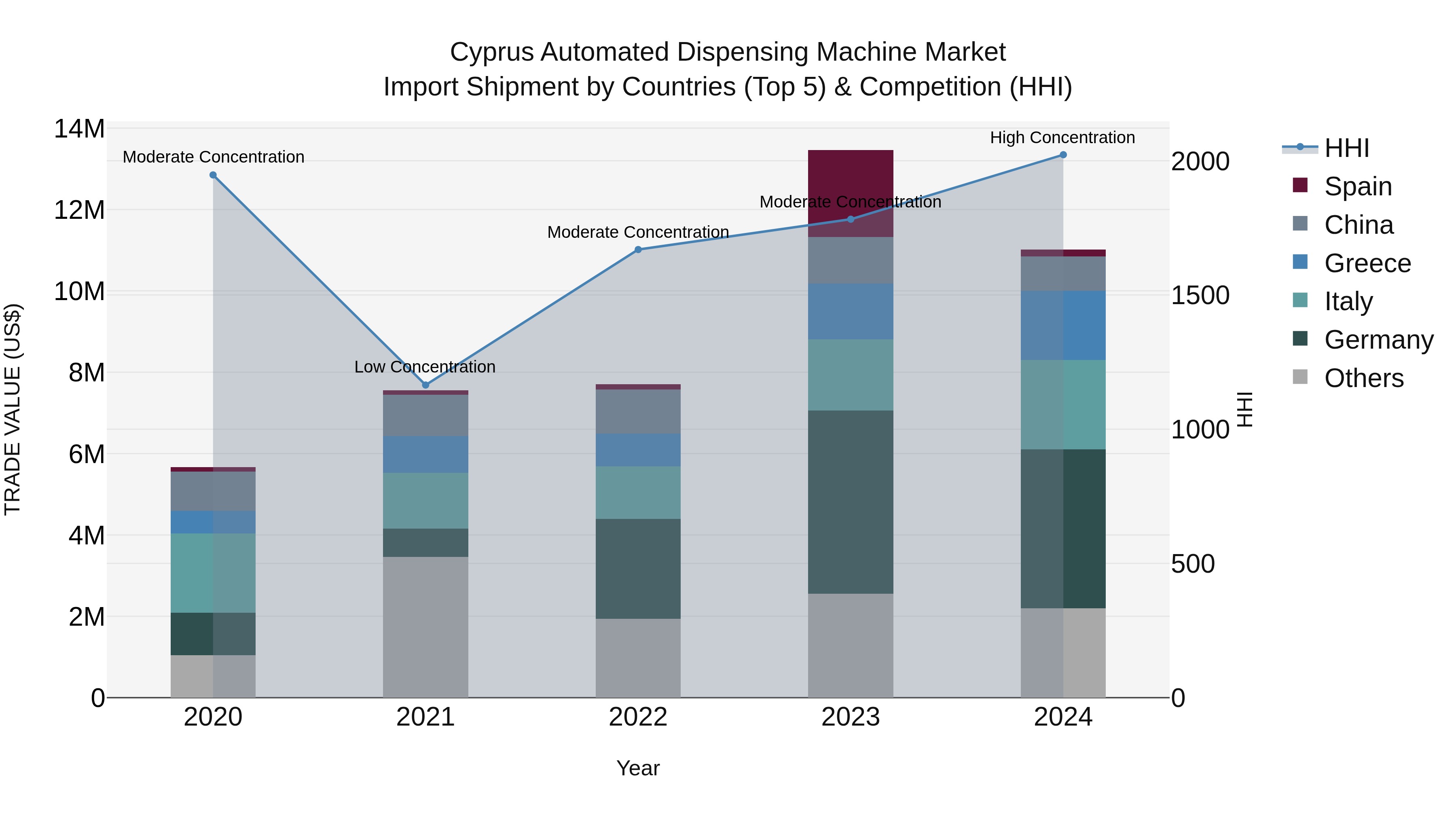 Cyprus Automated Dispensing Machine Market Import Shipment by Countries (Top 5) & Competition (HHI)
