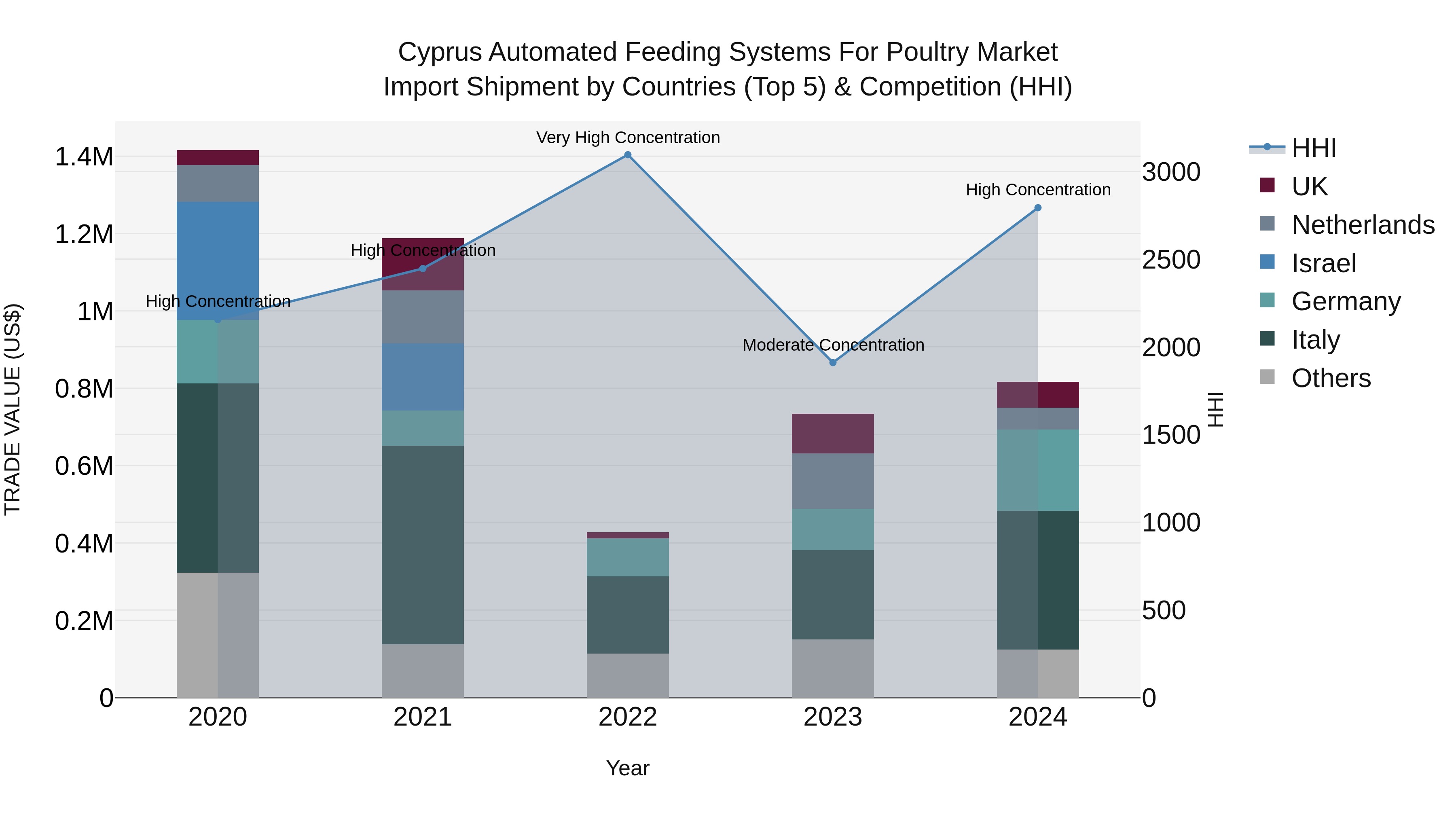 Cyprus Automated Feeding Systems For Poultry Market Import Shipment by Countries (Top 5) & Competition (HHI)