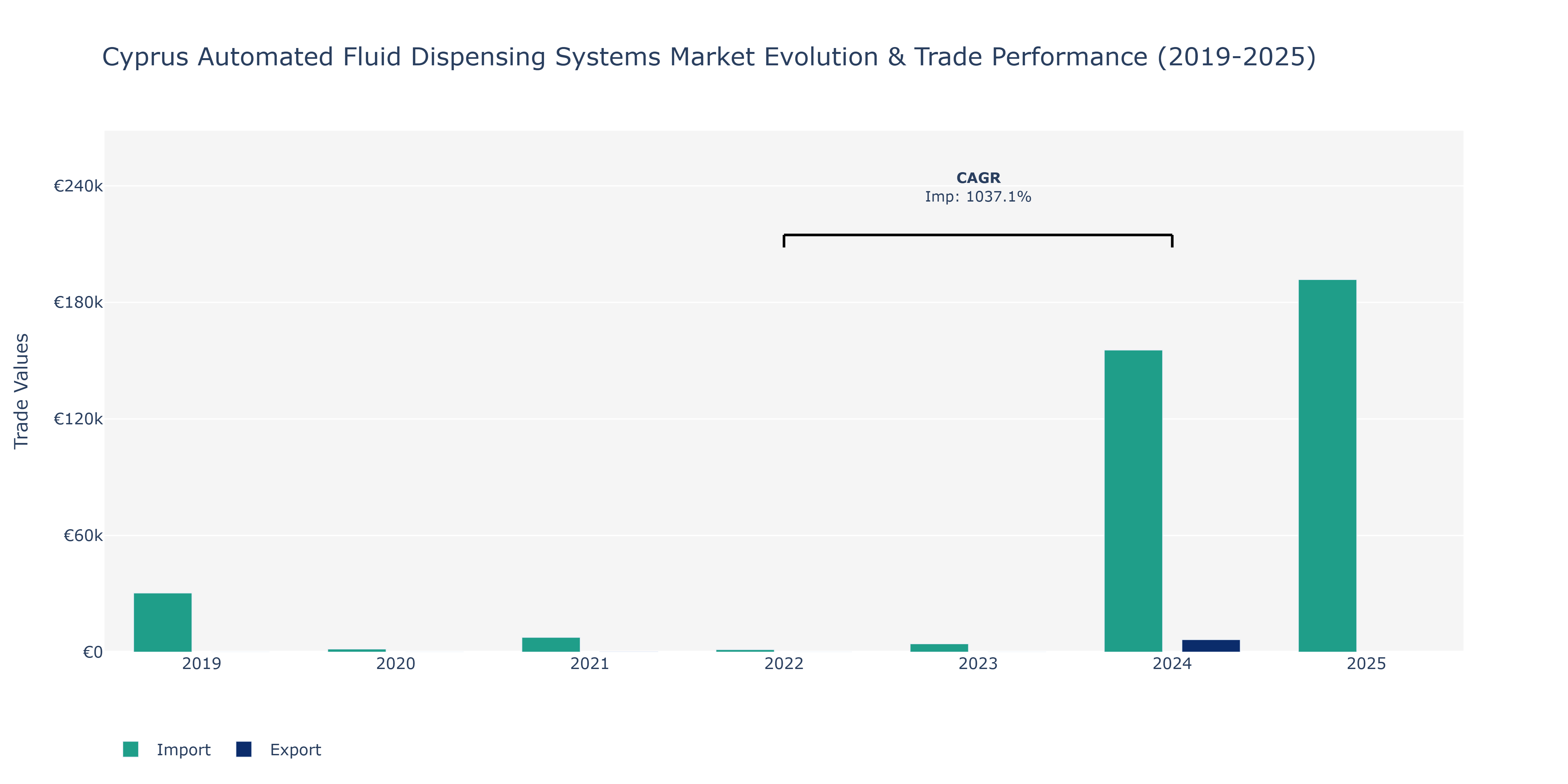 Cyprus Automated Fluid Dispensing Systems Market: Production & Trade Performance (2019-2025) Size