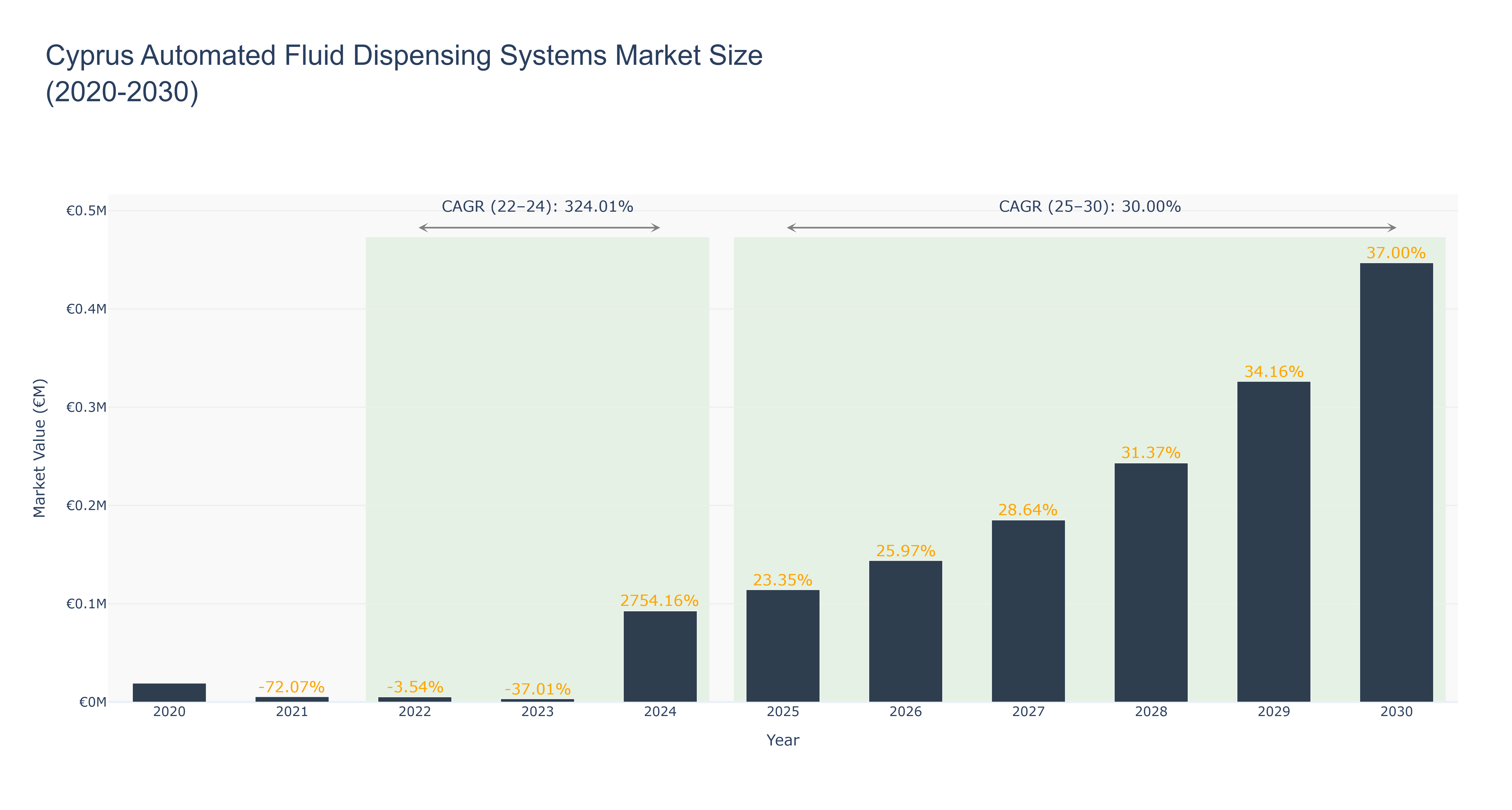 Cyprus Automated Fluid Dispensing Systems Market Size (2020-2030) Size