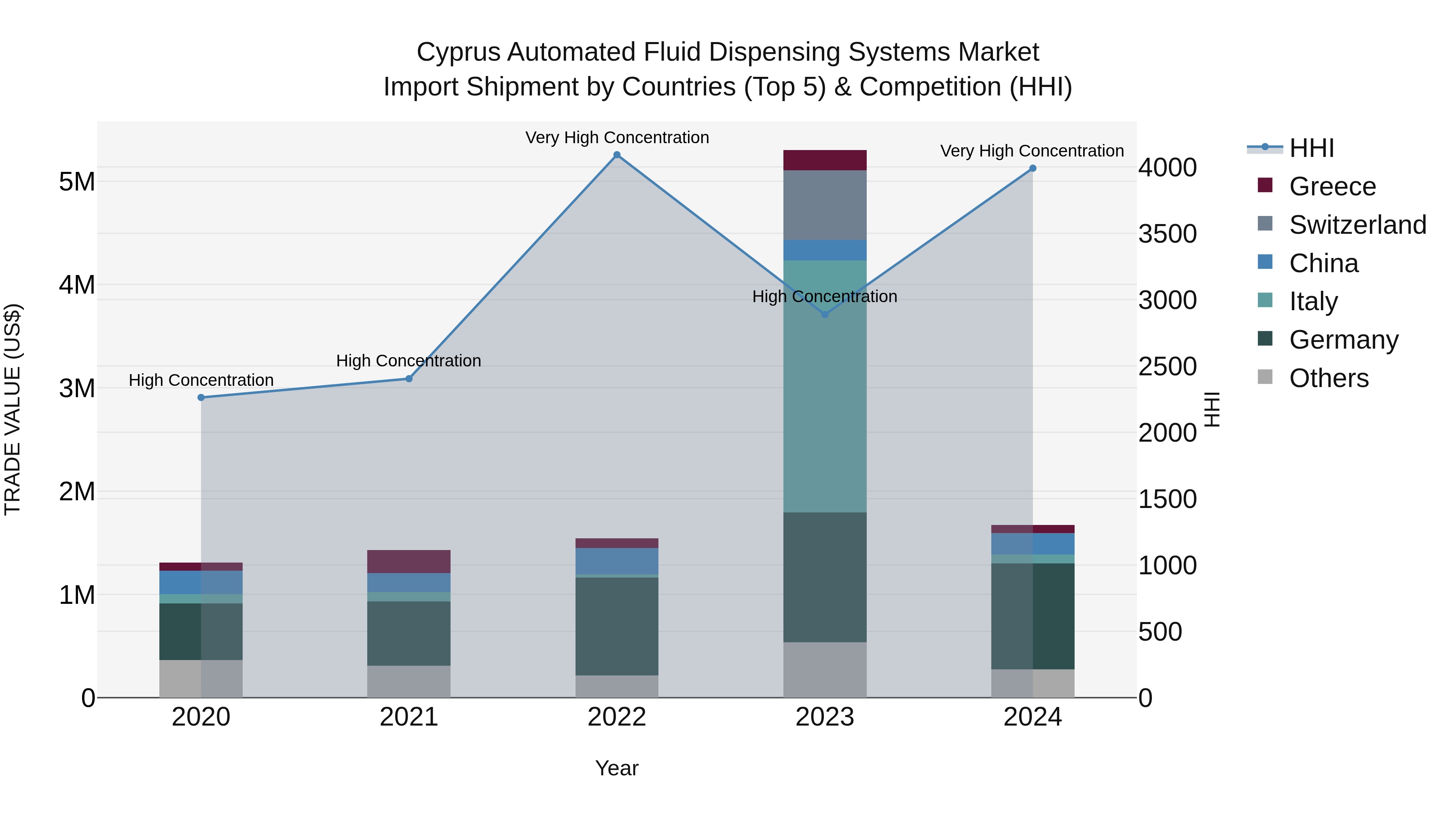 Cyprus Automated Fluid Dispensing Systems Market Import Shipment by Countries (Top 5) & Competition (HHI)