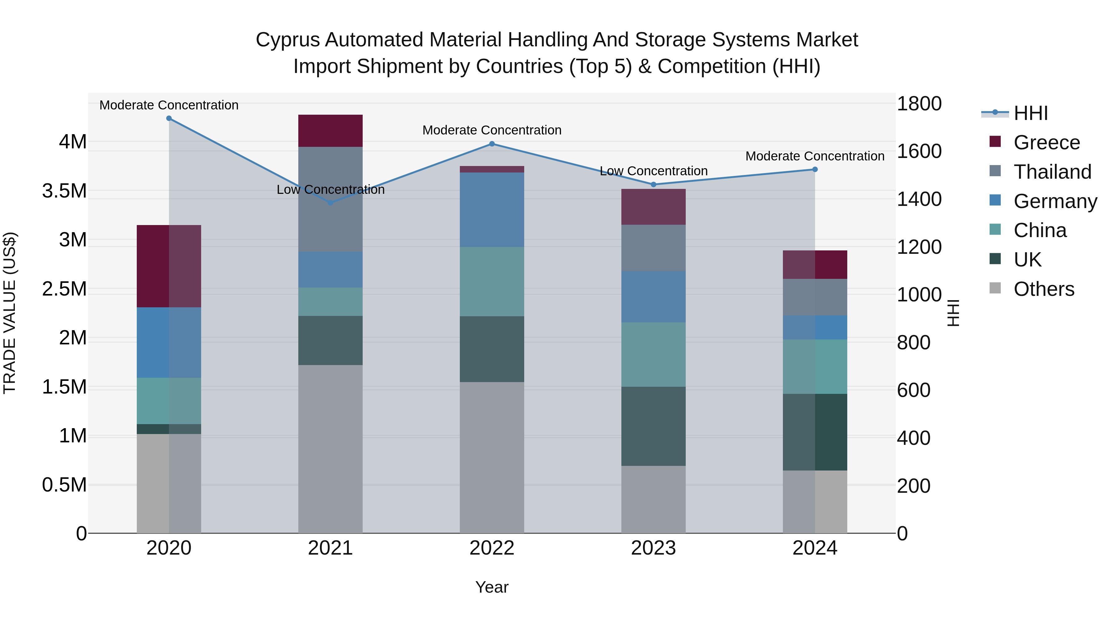 Cyprus Automated Material Handling And Storage Systems Market Import Shipment by Countries (Top 5) & Competition (HHI)