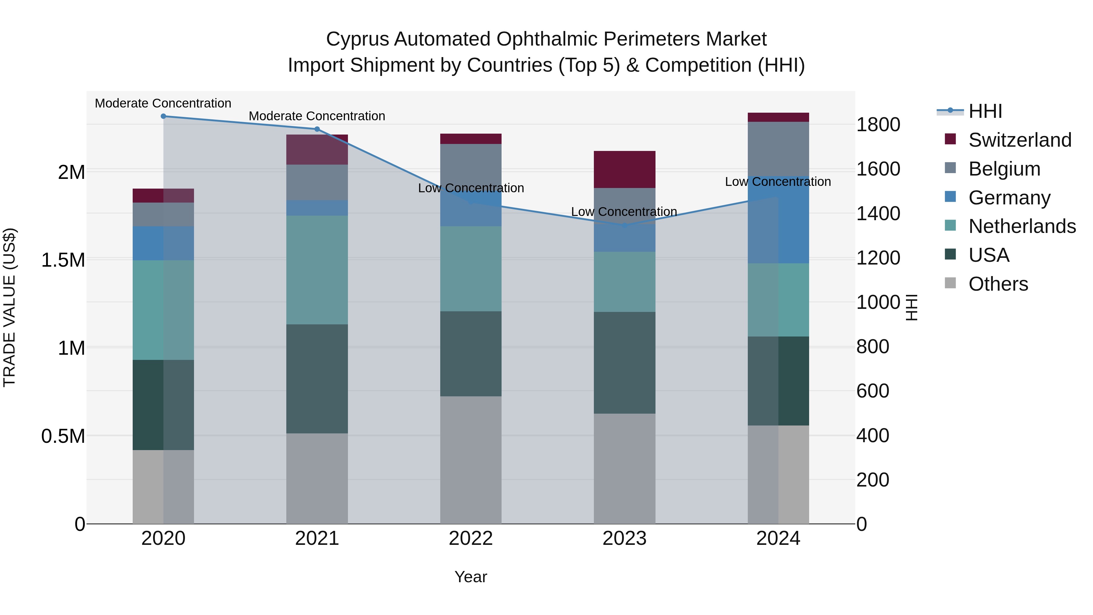 Cyprus Automated Ophthalmic Perimeters Market Import Shipment by Countries (Top 5) & Competition (HHI)