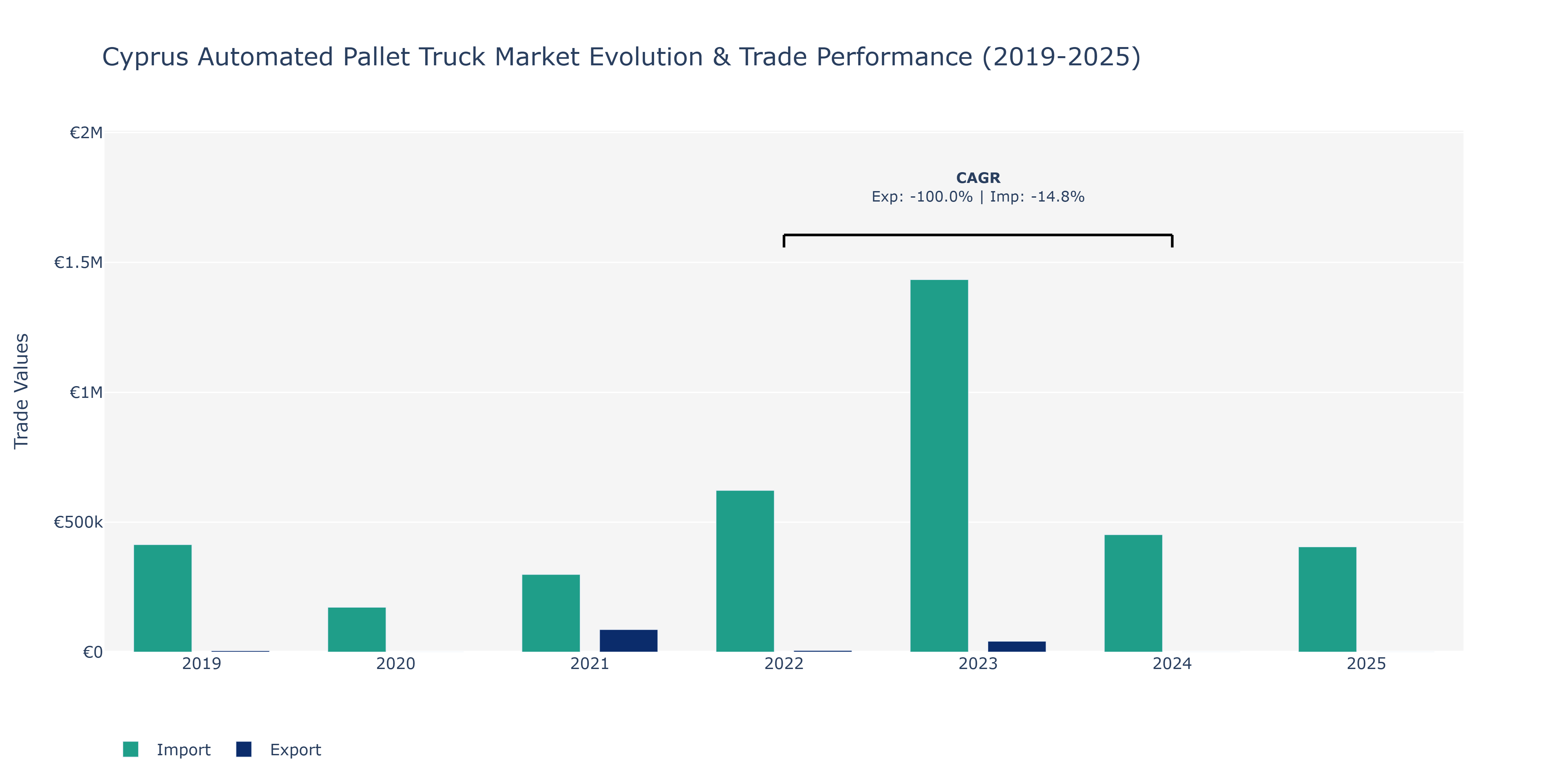 Cyprus Automated Pallet Truck Market: Production & Trade Performance (2019-2025)
