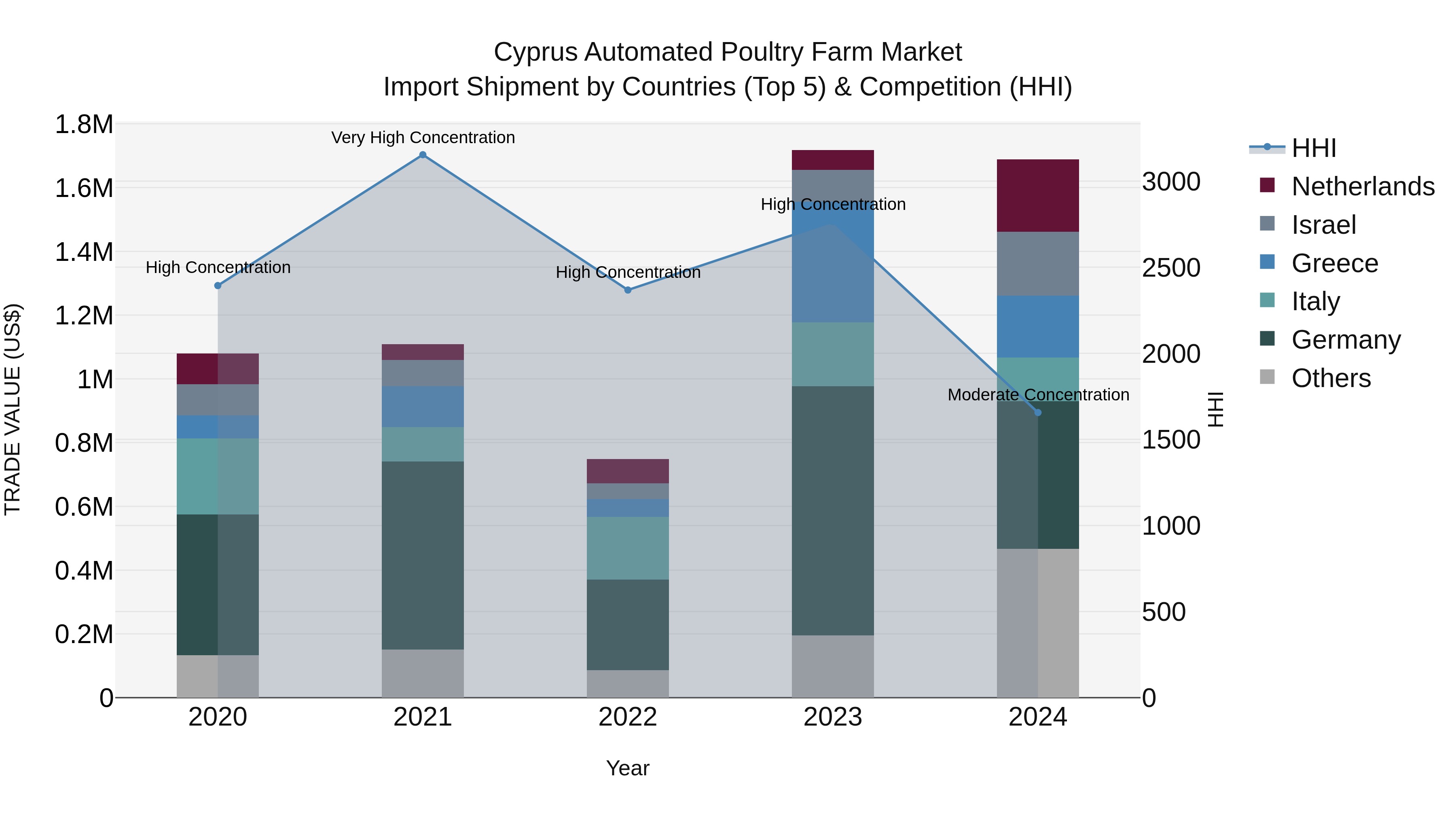 Cyprus Automated Poultry Farm Market Import Shipment by Countries (Top 5) & Competition (HHI)