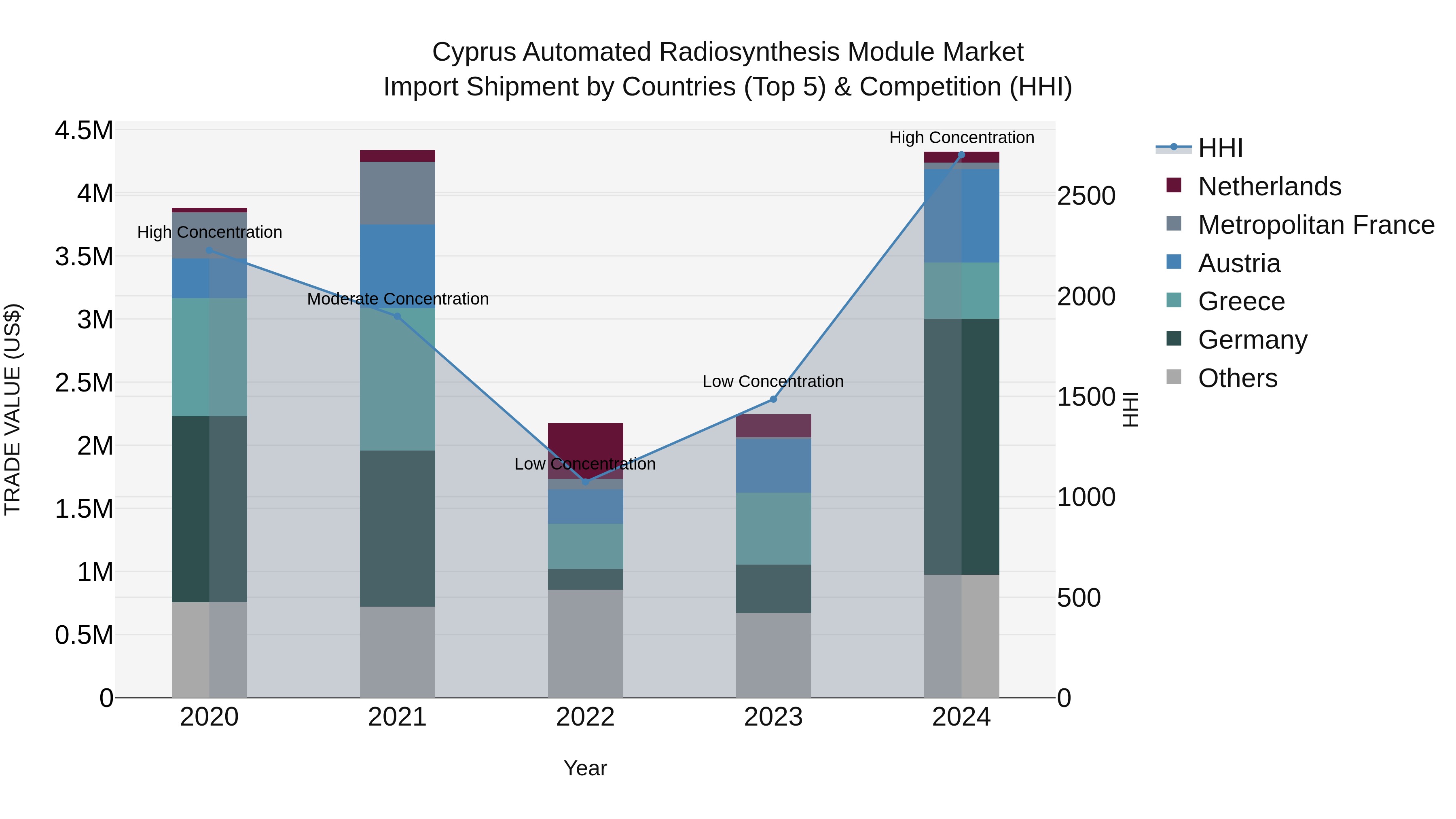Cyprus Automated Radiosynthesis Module Market Import Shipment by Countries (Top 5) & Competition (HHI)