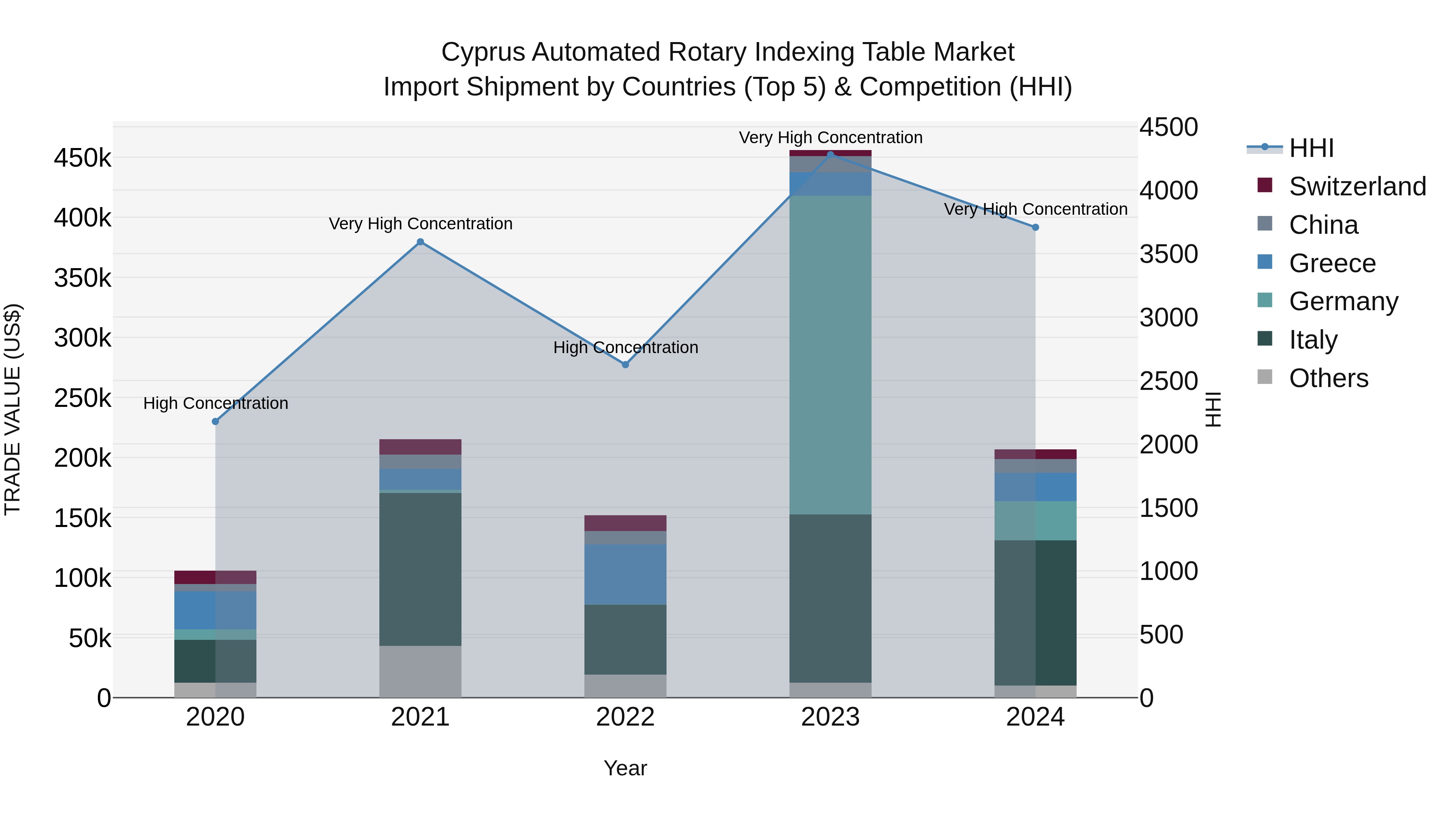 Cyprus Automated Rotary Indexing Table Market Import Shipment by Countries (Top 5) & Competition (HHI)
