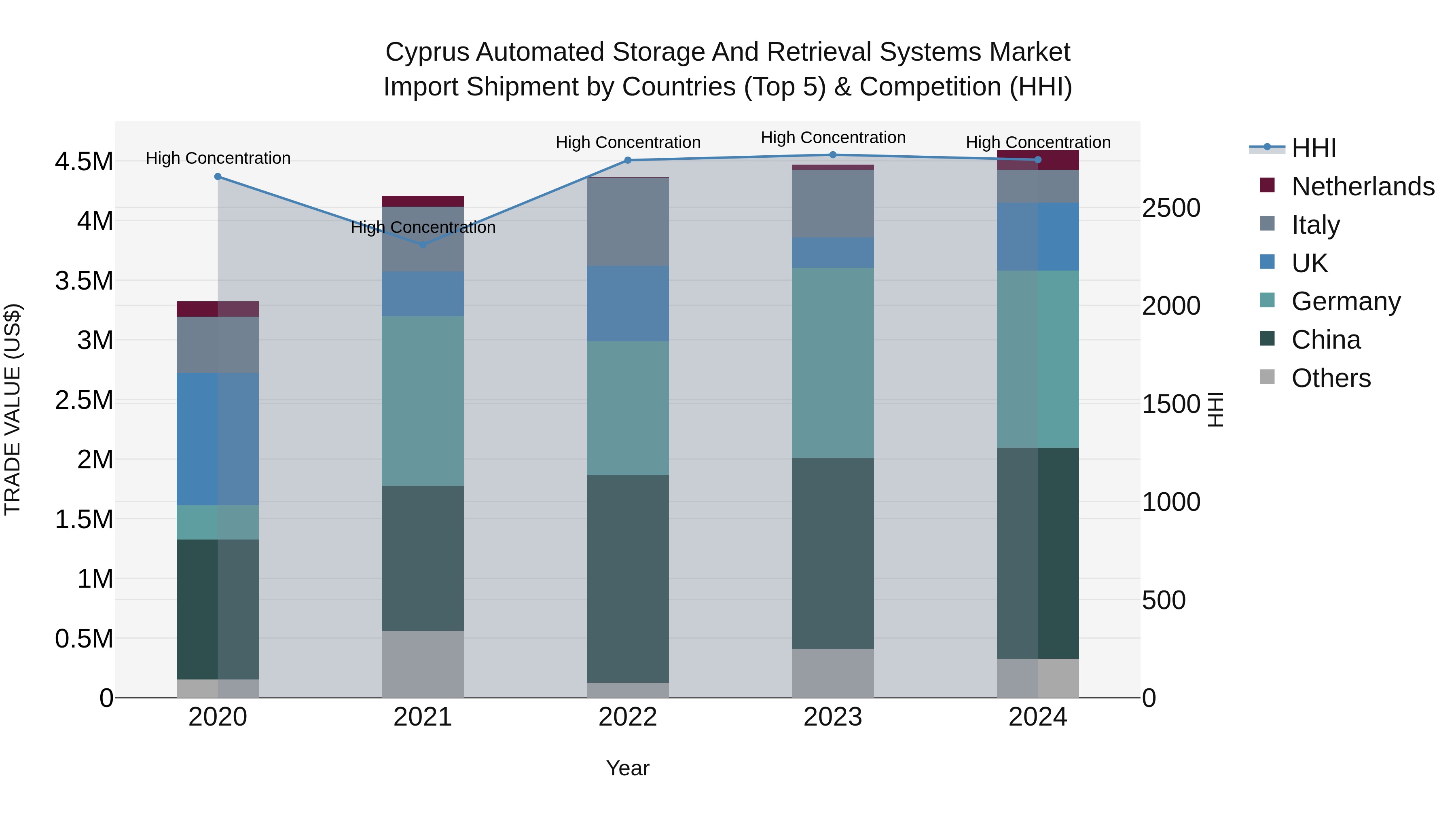 Cyprus Automated Storage And Retrieval Systems Market Import Shipment by Countries (Top 5) & Competition (HHI)