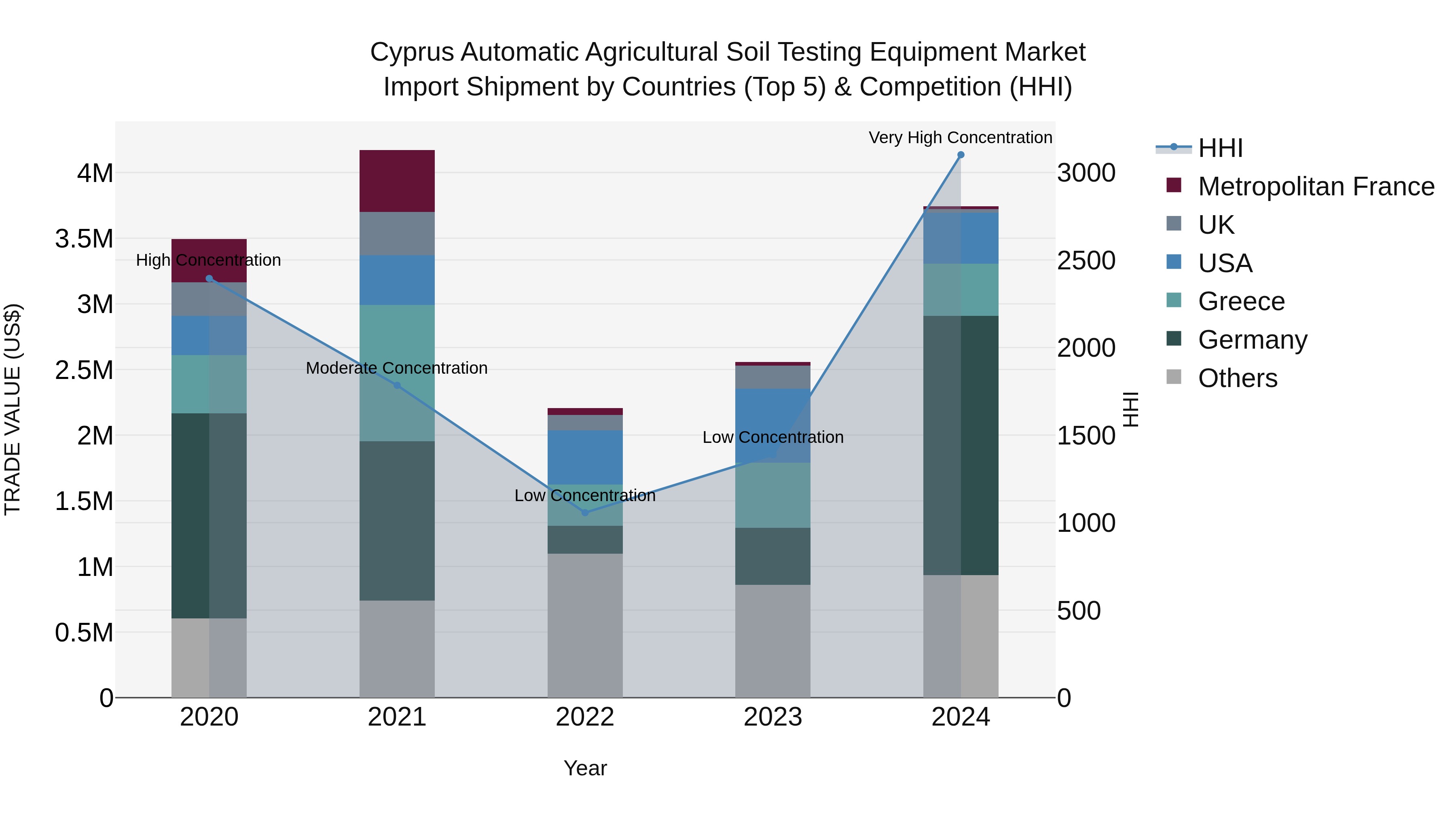 Cyprus Automatic Agricultural Soil Testing Equipment Market Import Shipment by Countries (Top 5) & Competition (HHI)