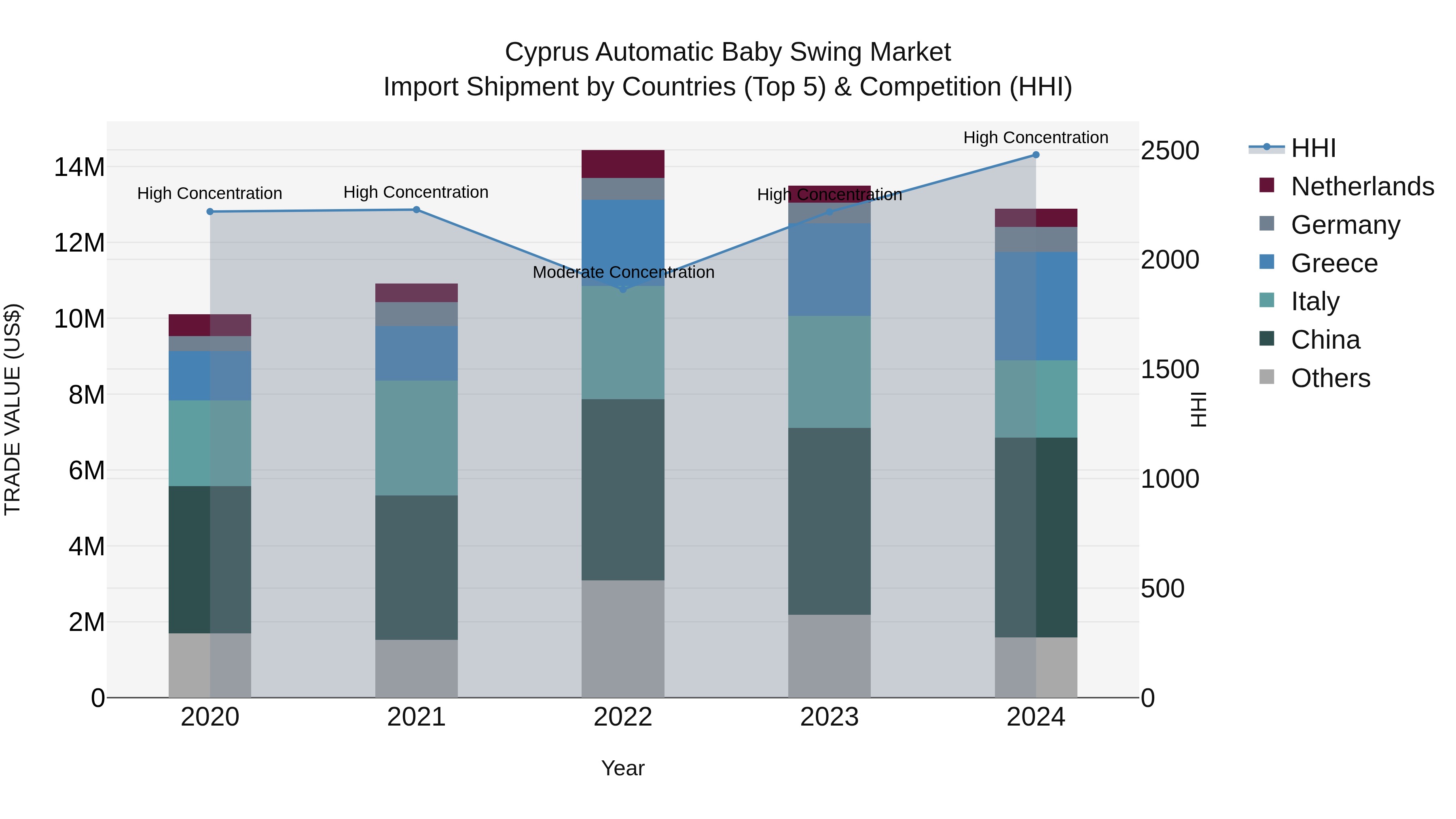 Cyprus Automatic Baby Swing Market Import Shipment by Countries (Top 5) & Competition (HHI)