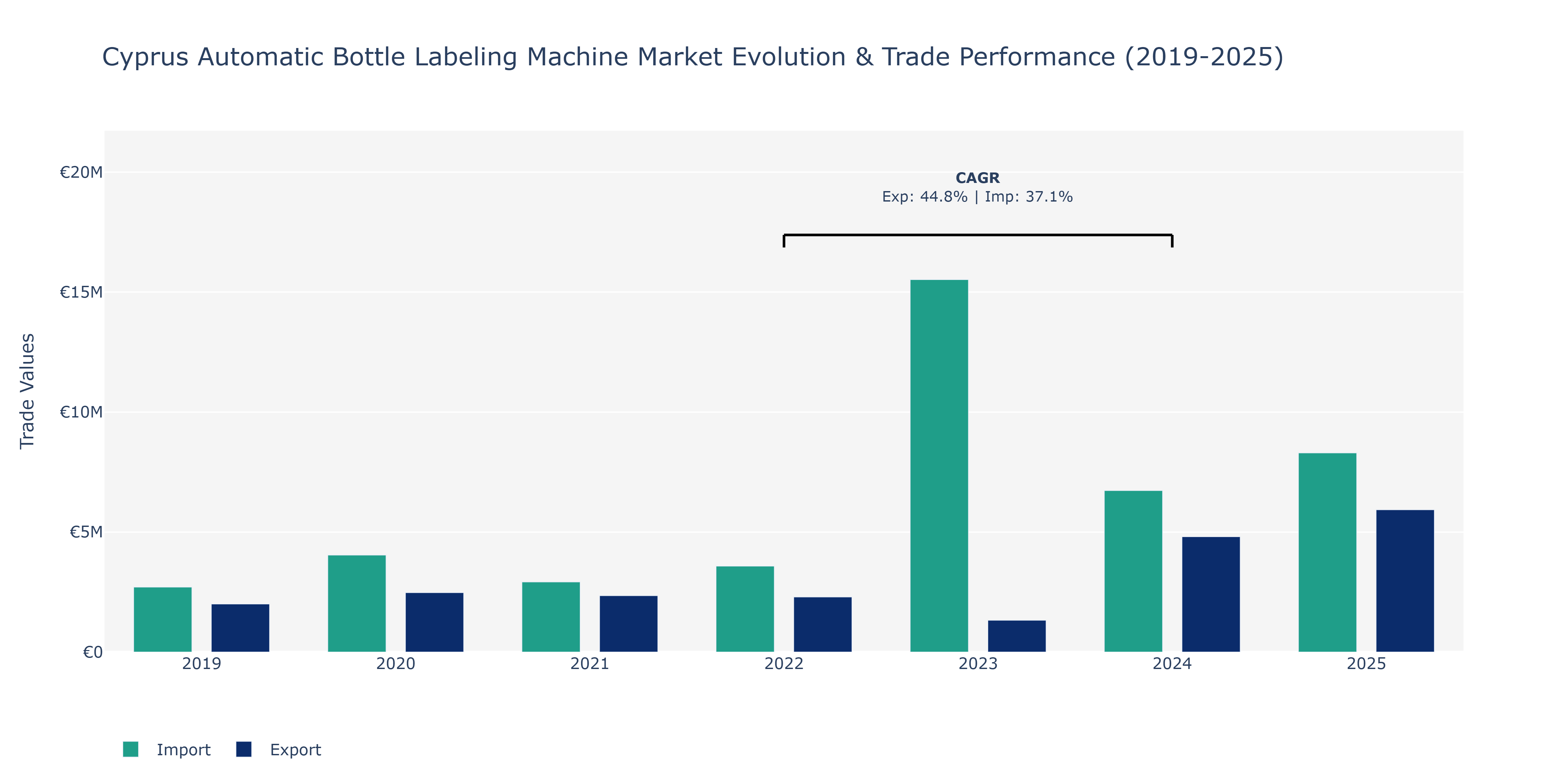 Cyprus Automatic Bottle Labeling Machine Market: Production & Trade Performance (2019-2025)