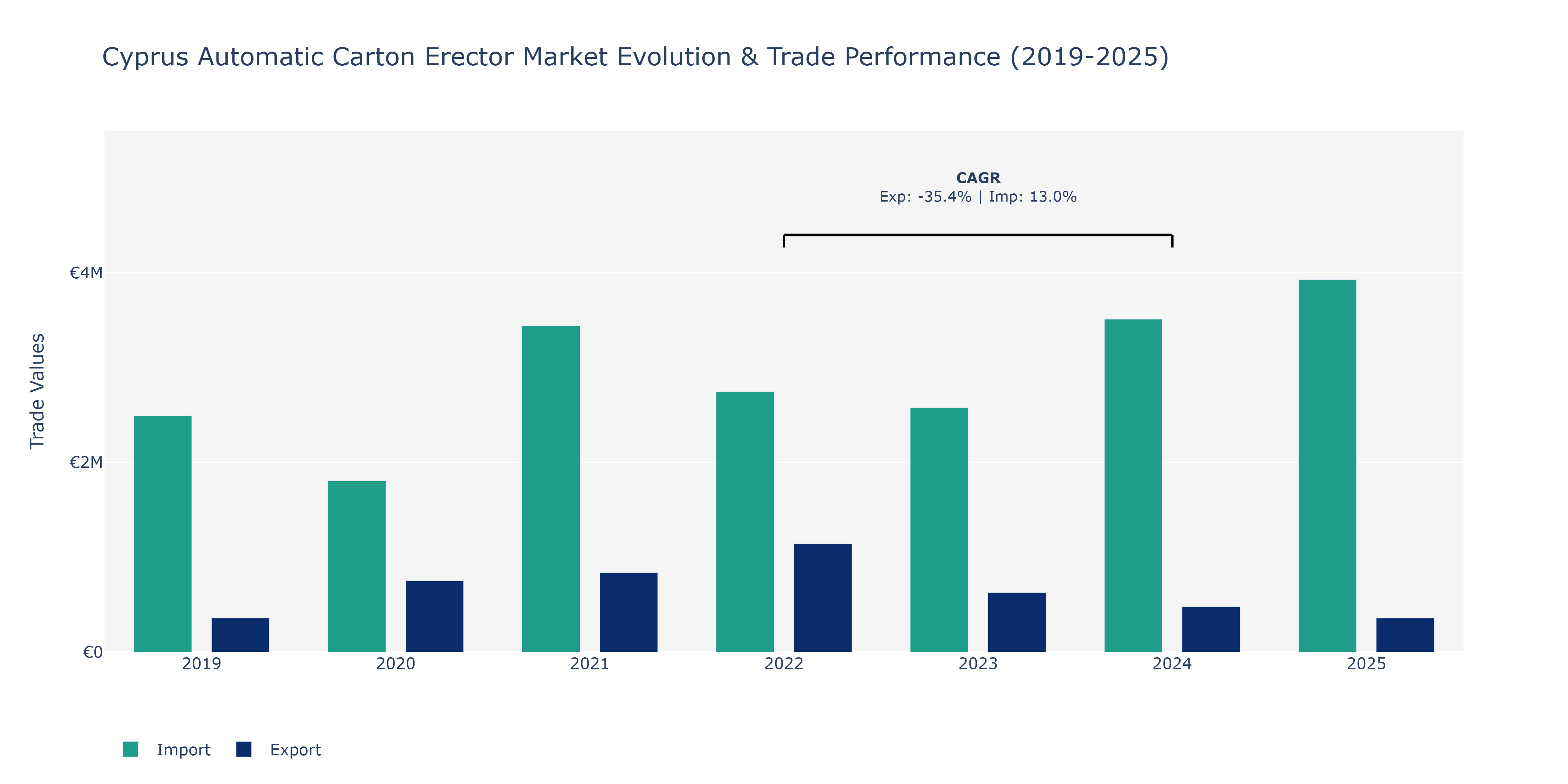 Cyprus Automatic Carton Erector Market: Production & Trade Performance (2019-2025)