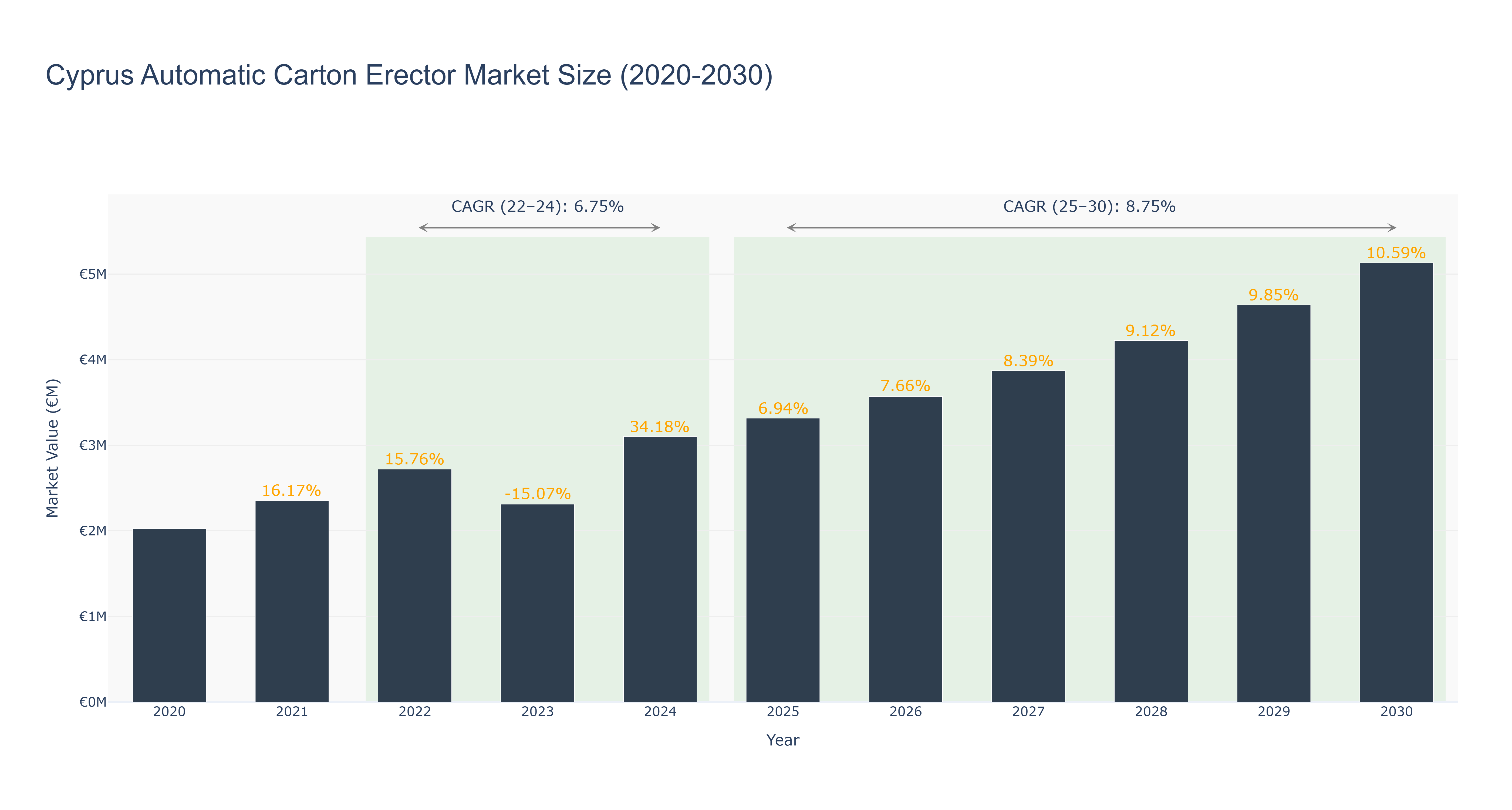 Cyprus Automatic Carton Erector Market Size (2020-2030)