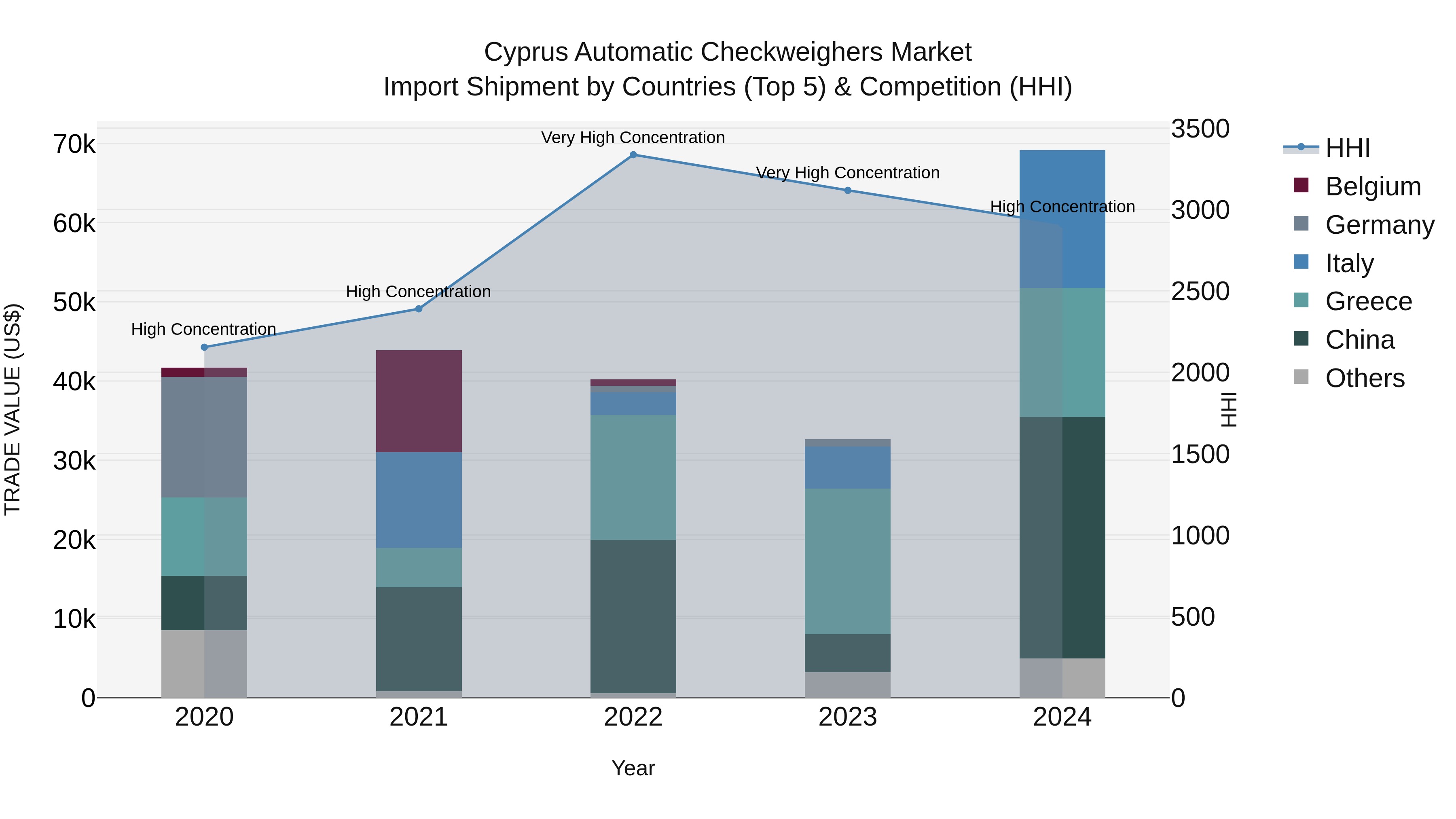Cyprus Automatic Checkweighers Market Import Shipment by Countries (Top 5) & Competition (HHI)