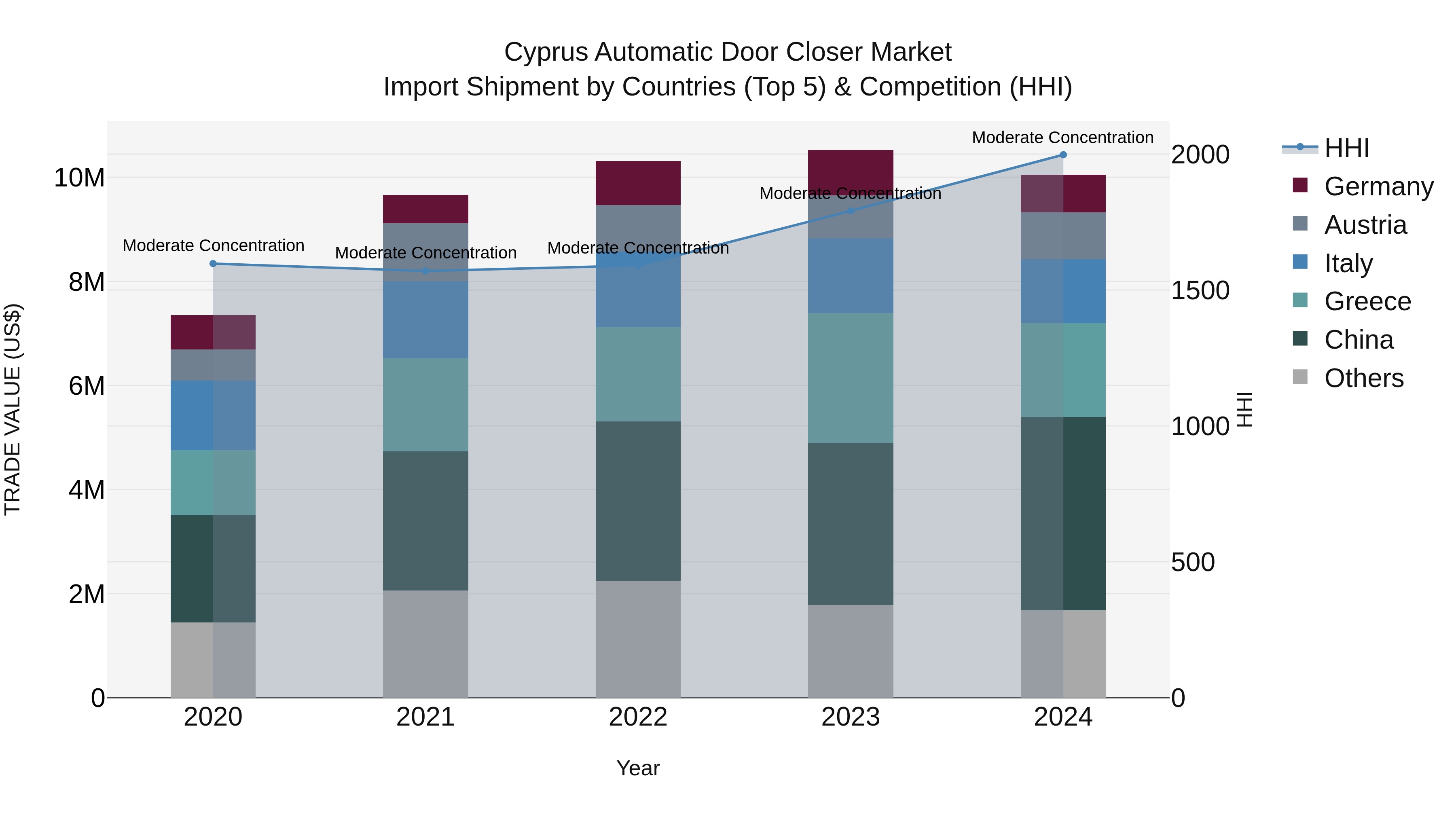 Cyprus Automatic Door Closer Market Import Shipment by Countries (Top 5) & Competition (HHI)