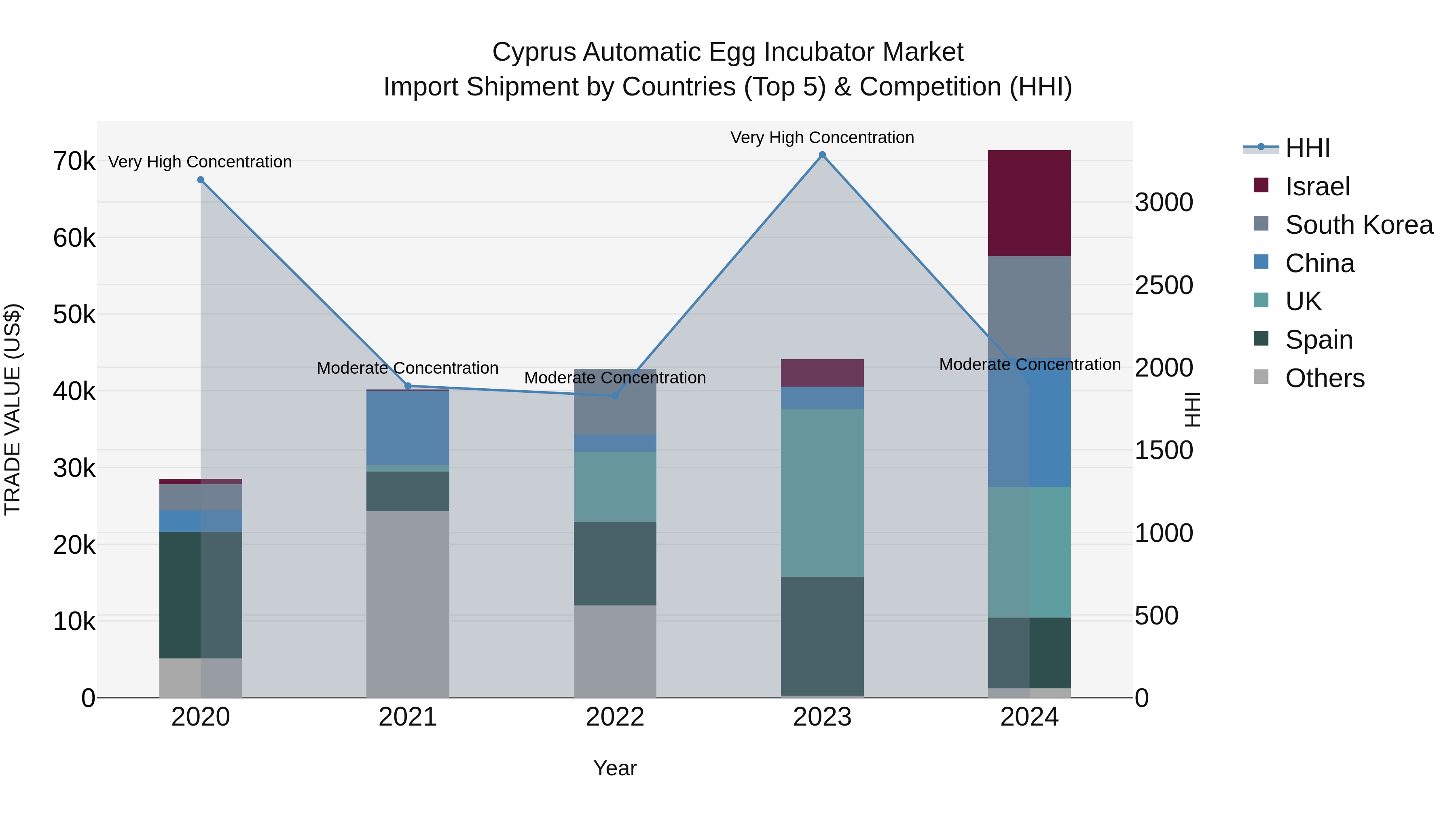 Cyprus Automatic Egg Incubator Market Import Shipment by Countries (Top 5) & Competition (HHI)