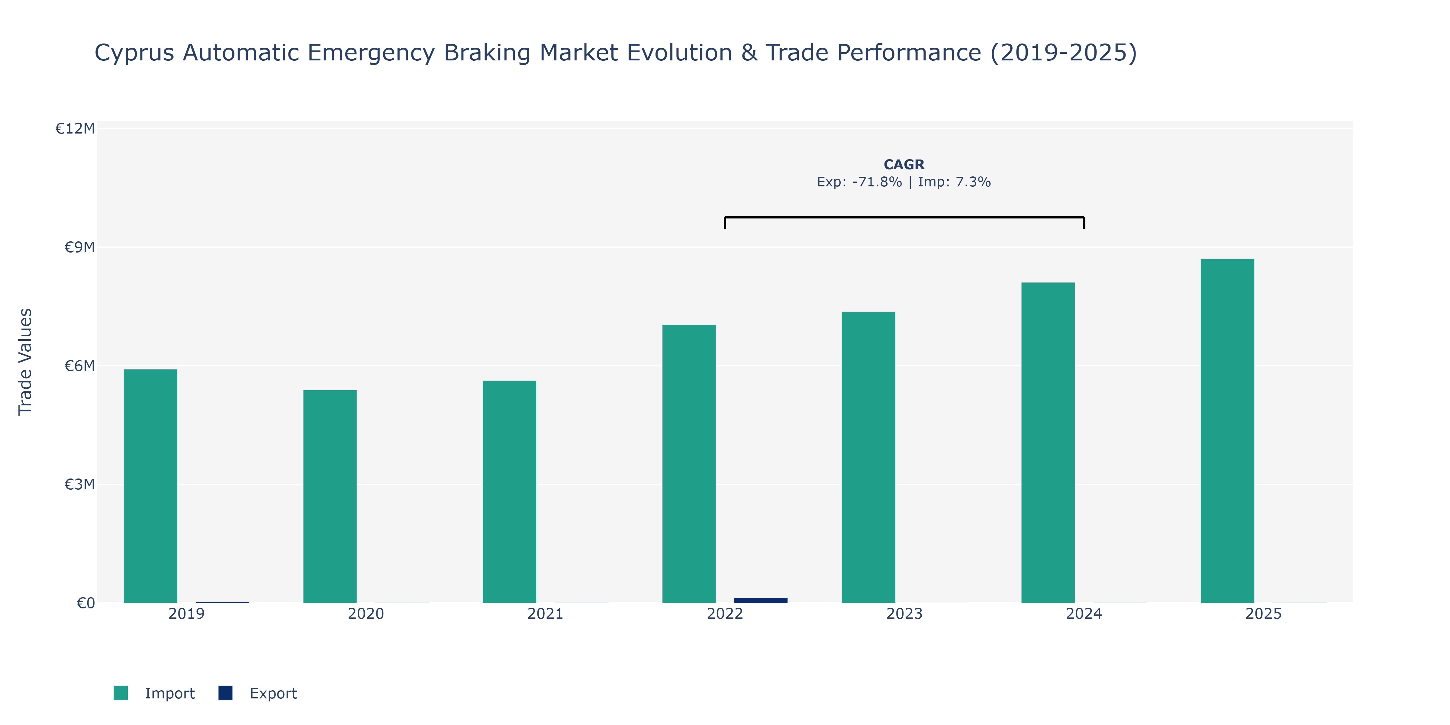 Cyprus Automatic Emergency Braking Market: Production & Trade Performance (2019-2025)