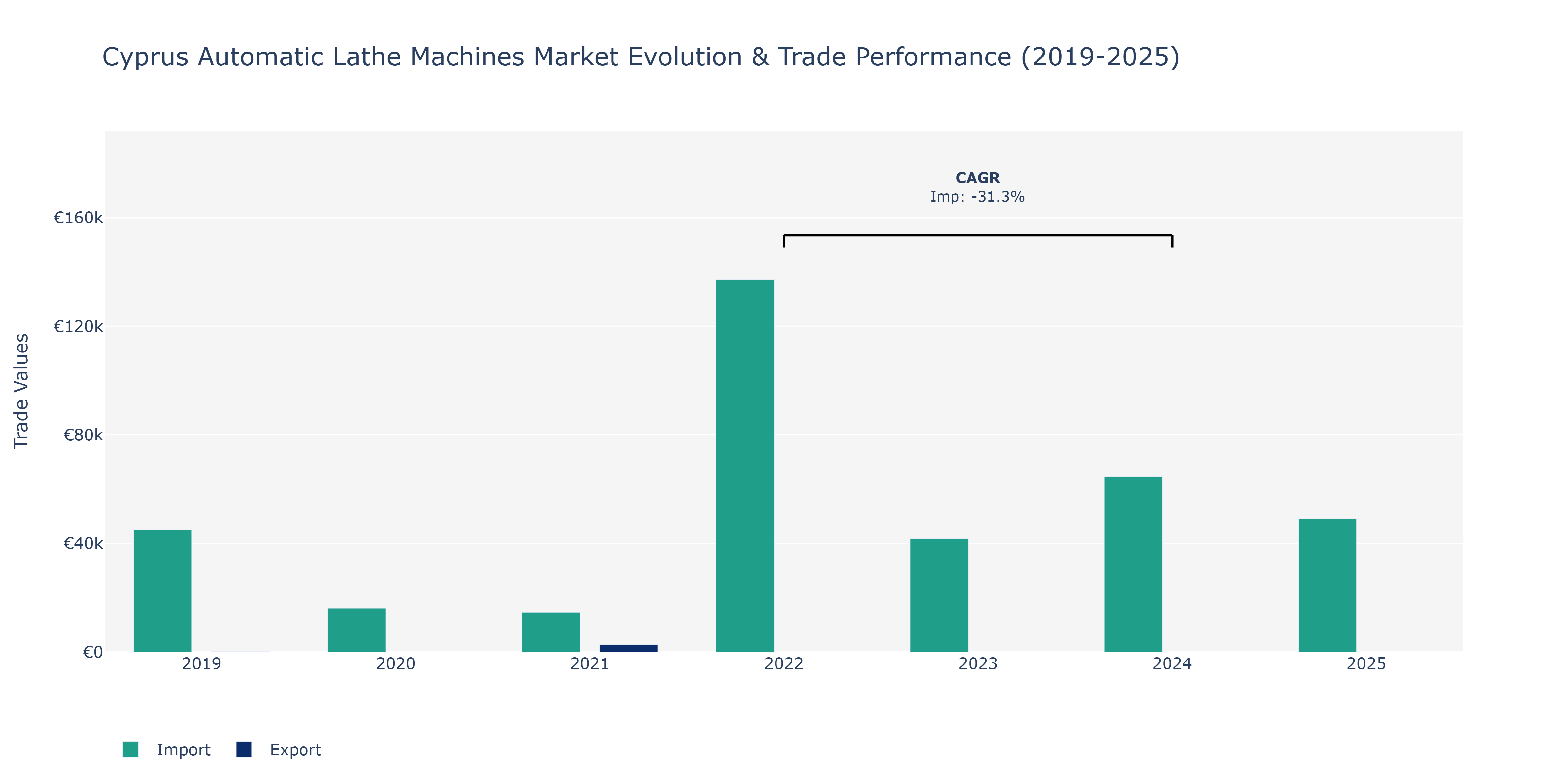Cyprus Automatic Lathe Machines Market: Production & Trade Performance (2019-2025)