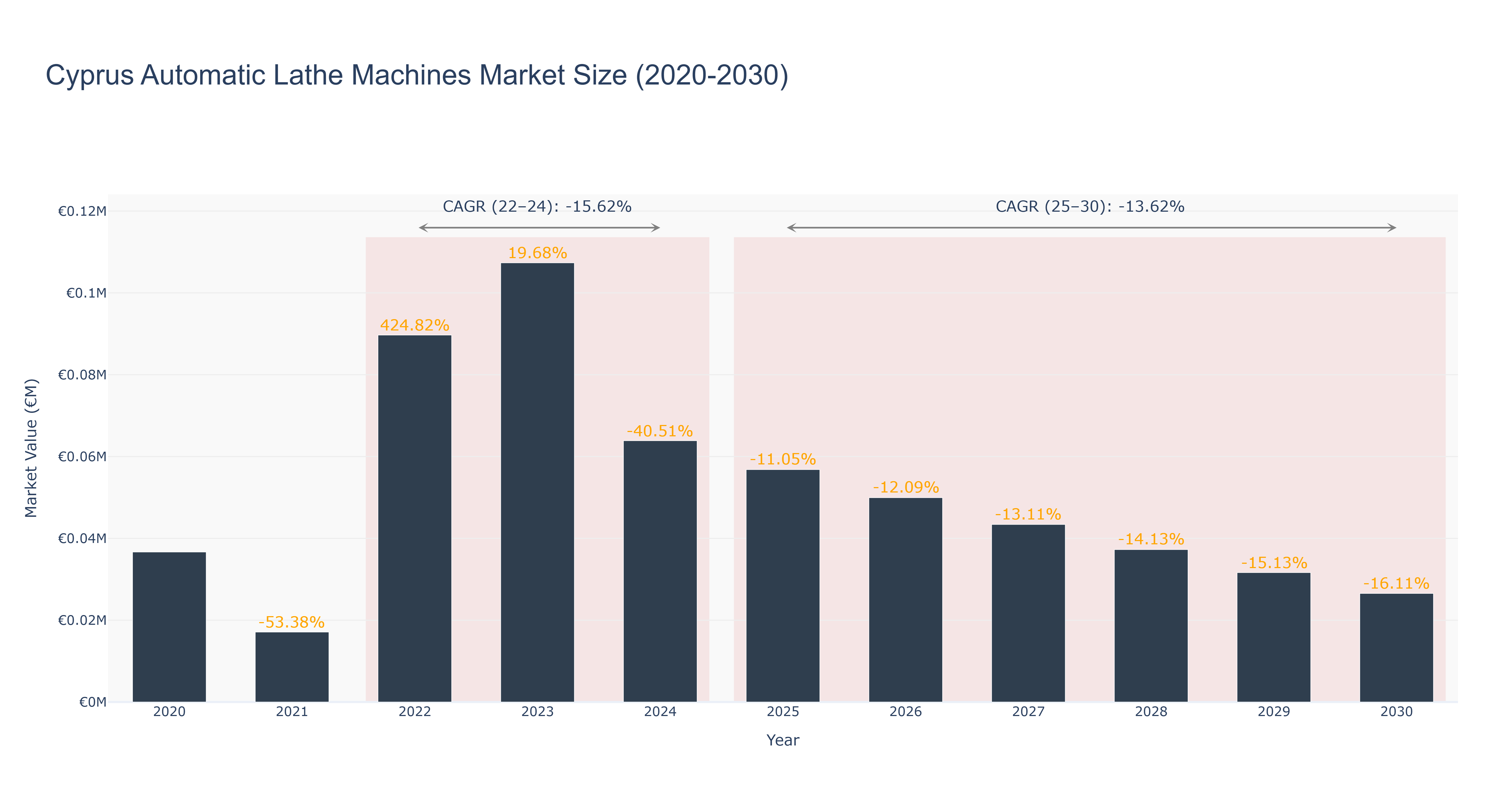 Cyprus Automatic Lathe Machines Market Size (2020-2030)