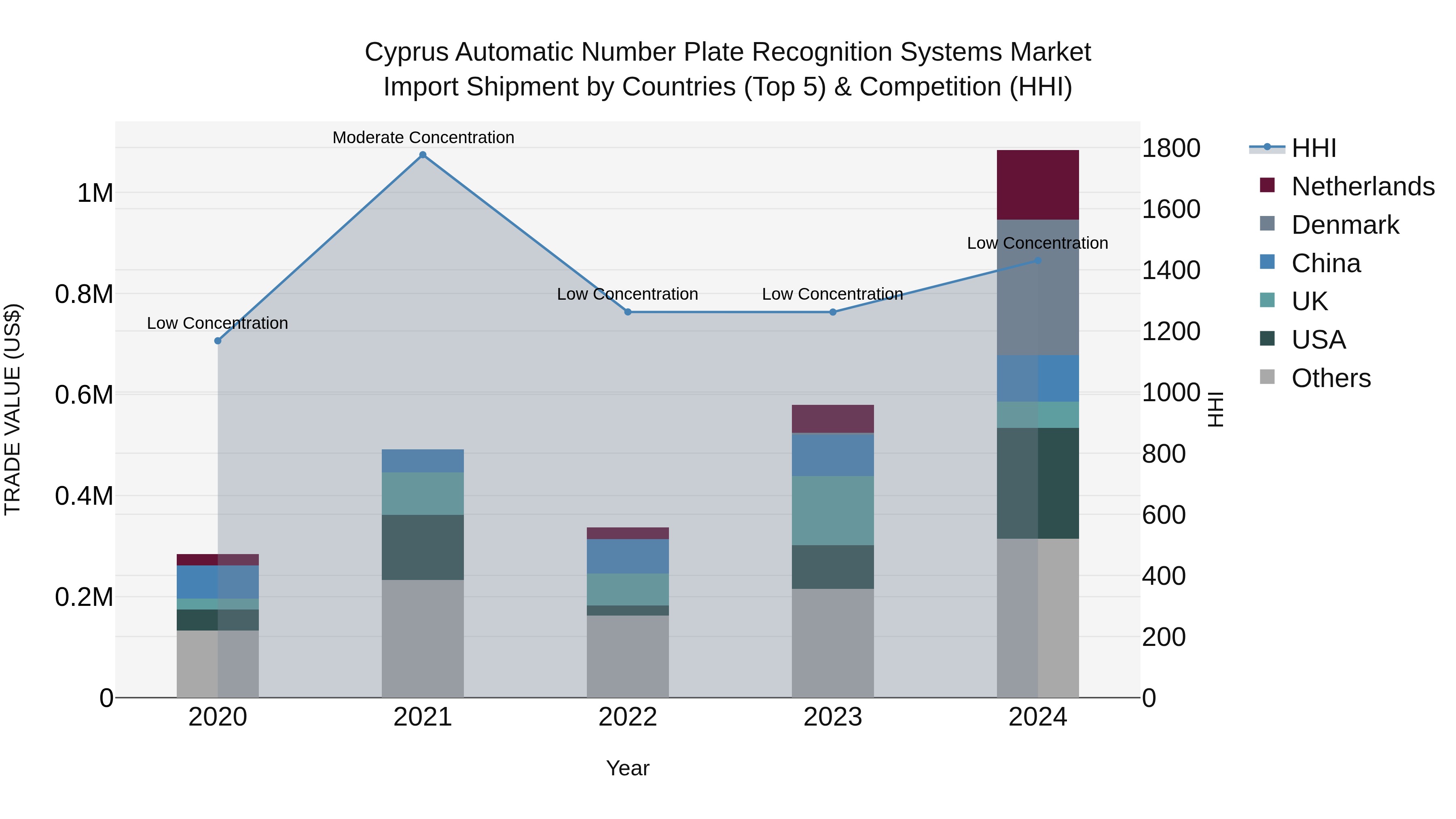 Cyprus Automatic Number Plate Recognition Systems Market Import Shipment by Countries (Top 5) & Competition (HHI)