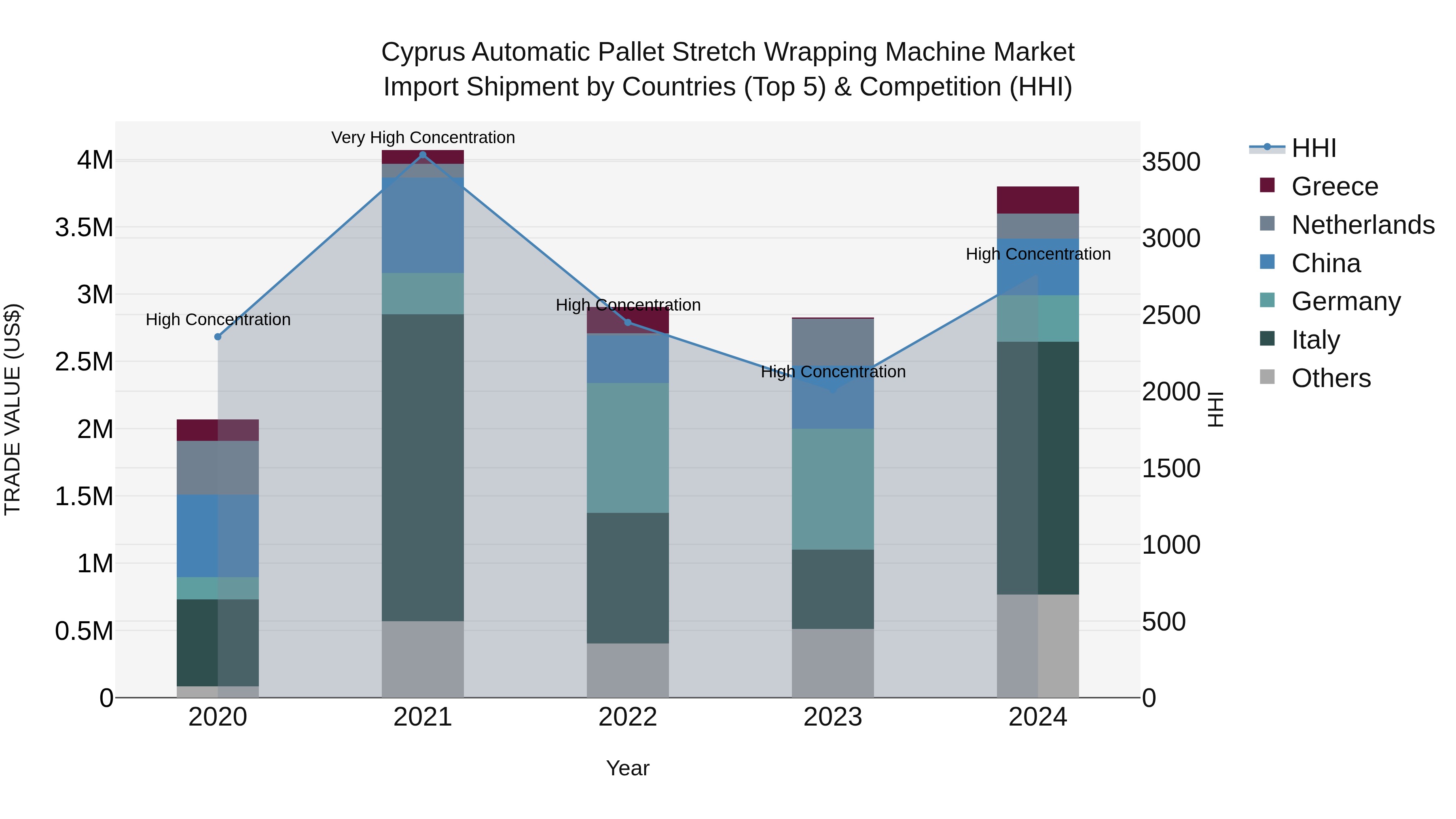 Cyprus Automatic Pallet Stretch Wrapping Machine Market Import Shipment by Countries (Top 5) & Competition (HHI)