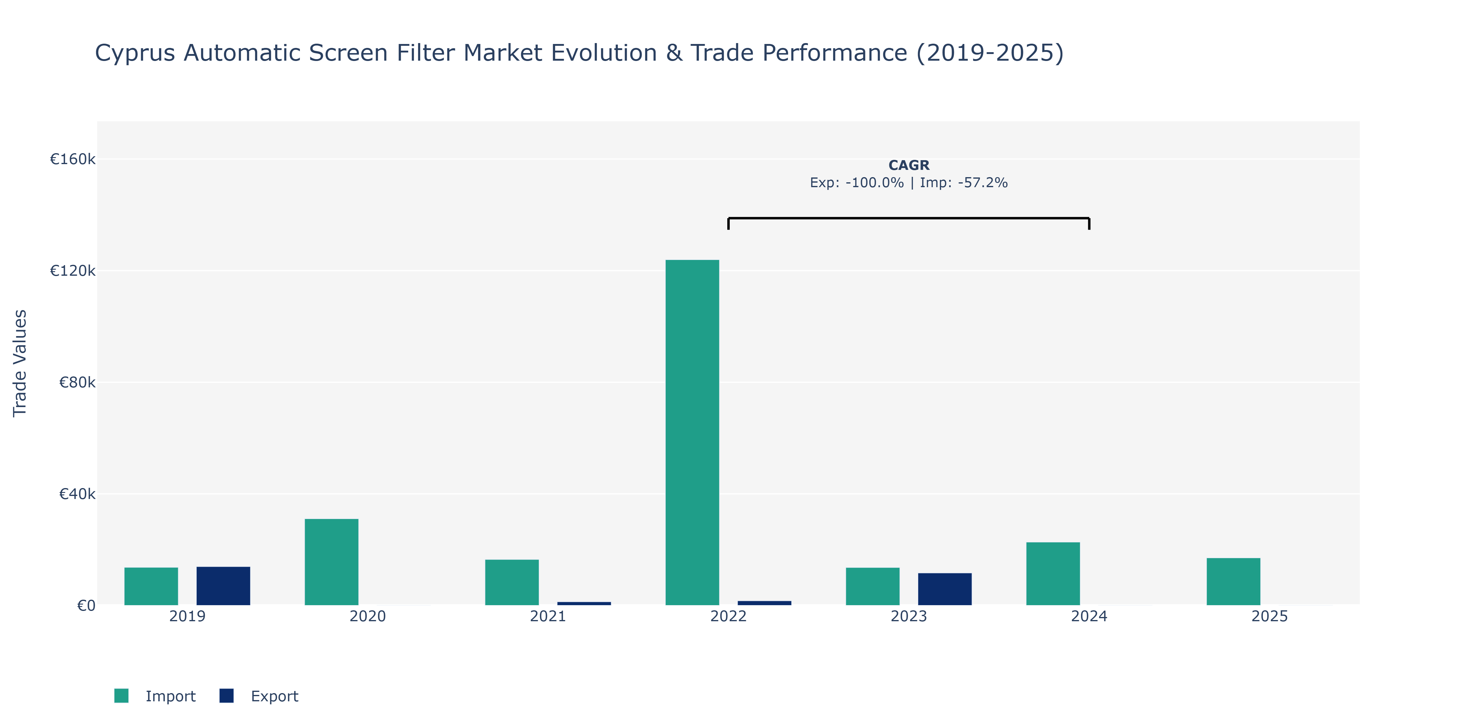 Cyprus Automatic Screen Filter Market: Production & Trade Performance (2019-2025)