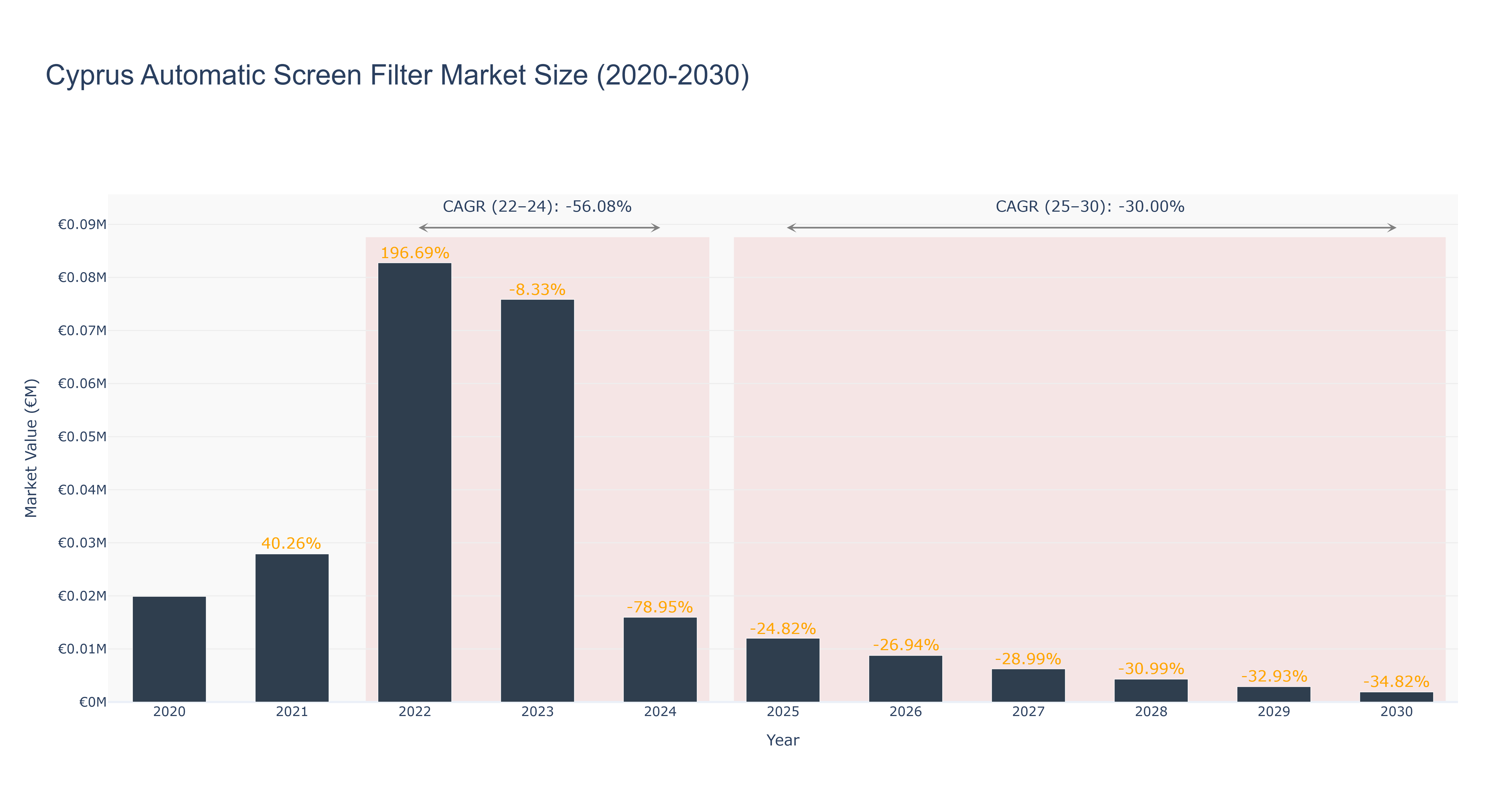 Cyprus Automatic Screen Filter Market Size (2020-2030)