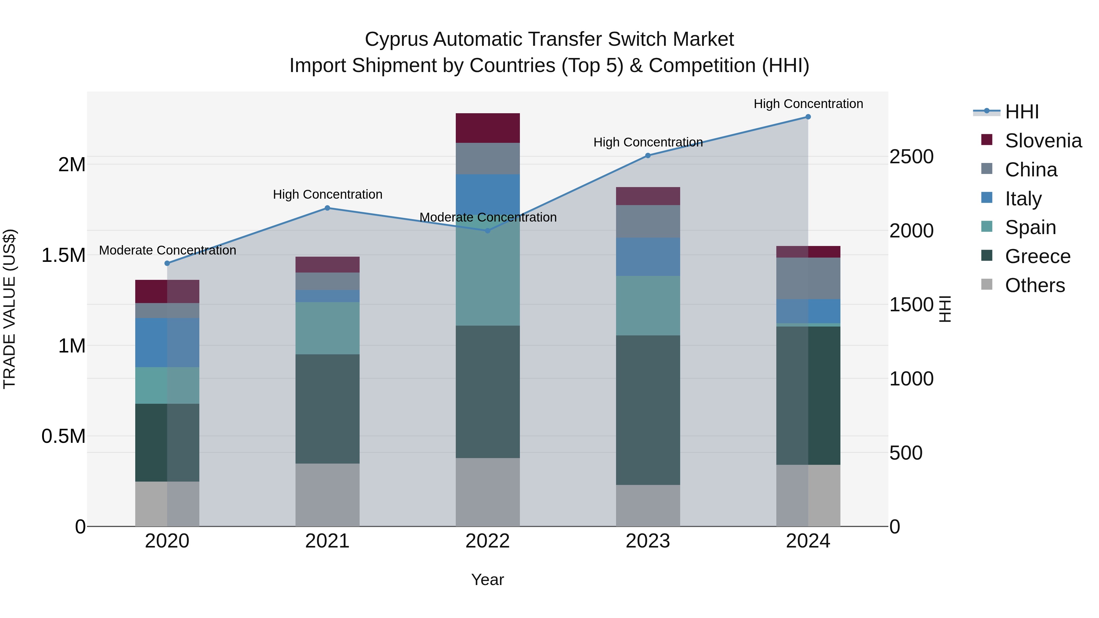 Cyprus Automatic Transfer Switch Market Import Shipment by Countries (Top 5) & Competition (HHI)