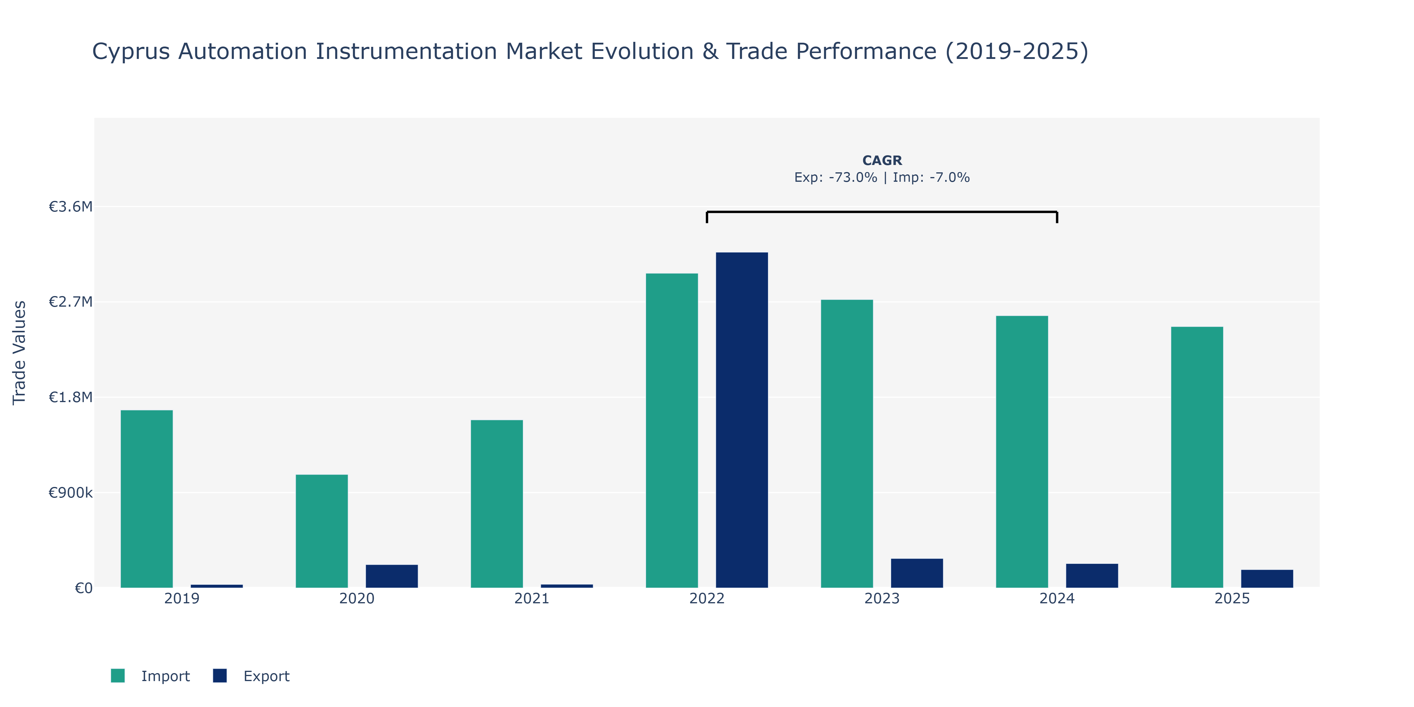 Cyprus Automation Instrumentation Market: Production & Trade Performance (2019-2025)