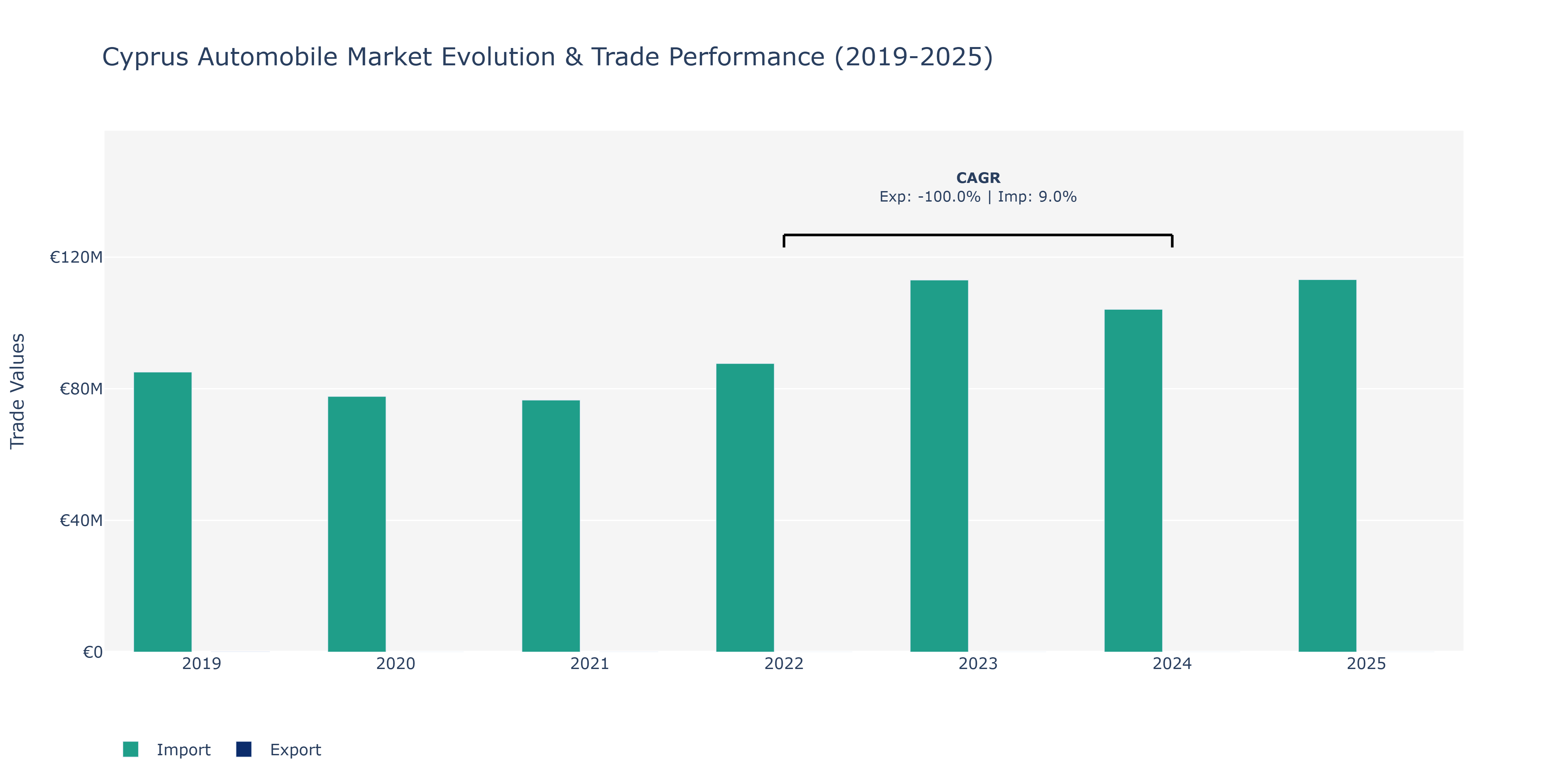 Cyprus Automobile Market: Production & Trade Performance (2019-2025)