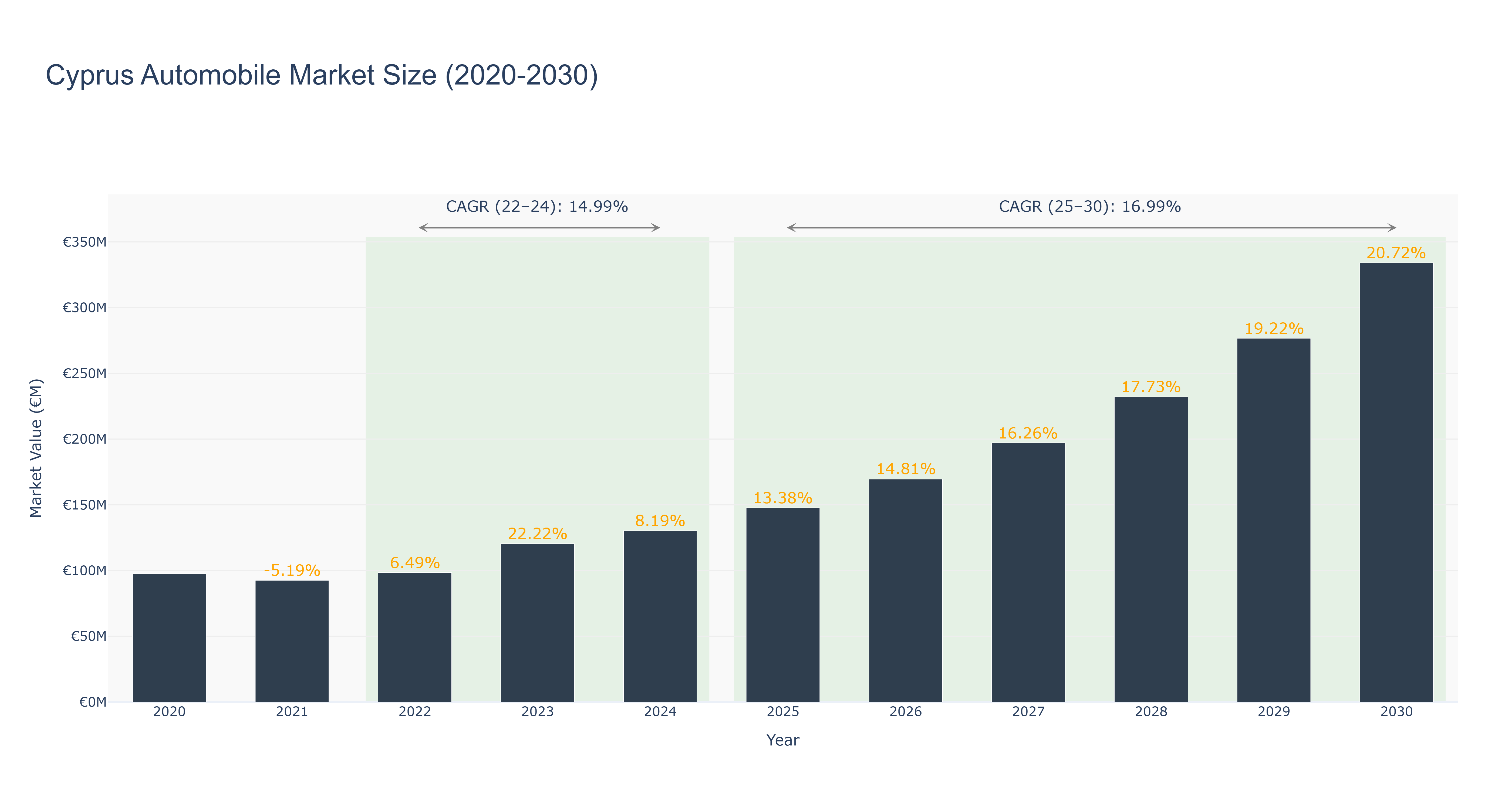 Cyprus Automobile Market Size (2020-2030)