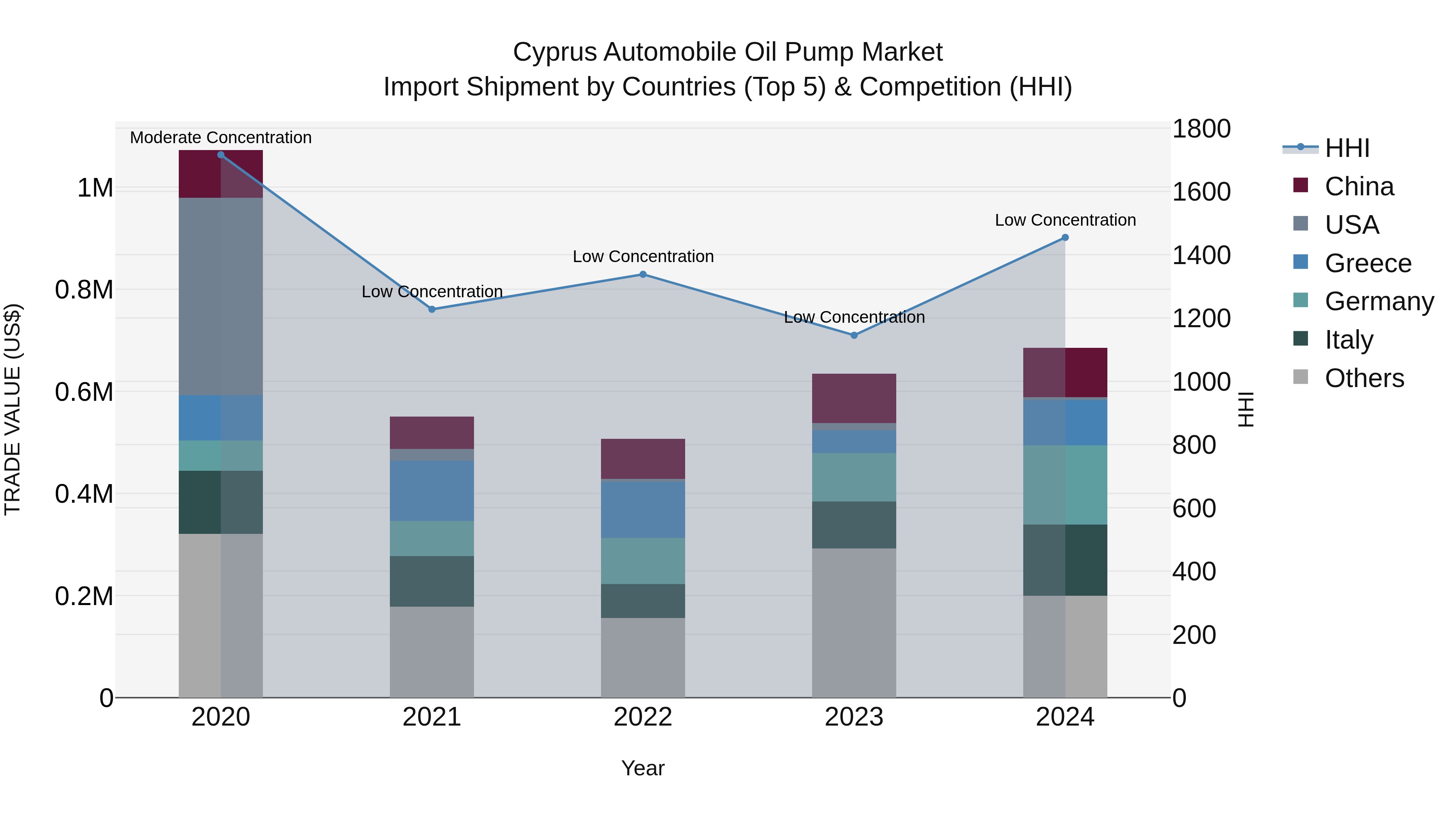 Cyprus Automobile Oil Pump Market Import Shipment by Countries (Top 5) & Competition (HHI)