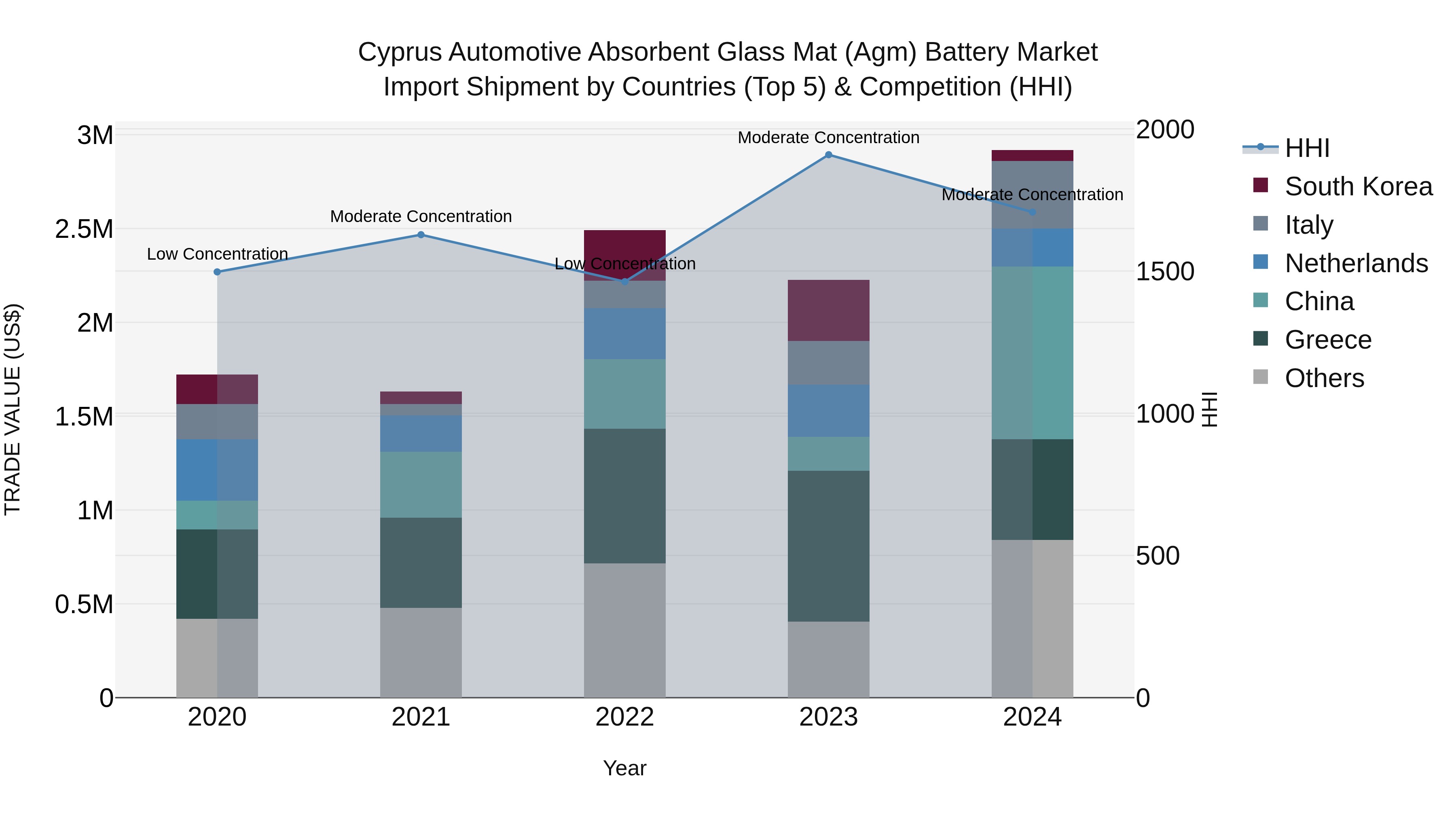 Cyprus Automotive Absorbent Glass Mat (agm) Battery Market Import Shipment by Countries (Top 5) & Competition (HHI)