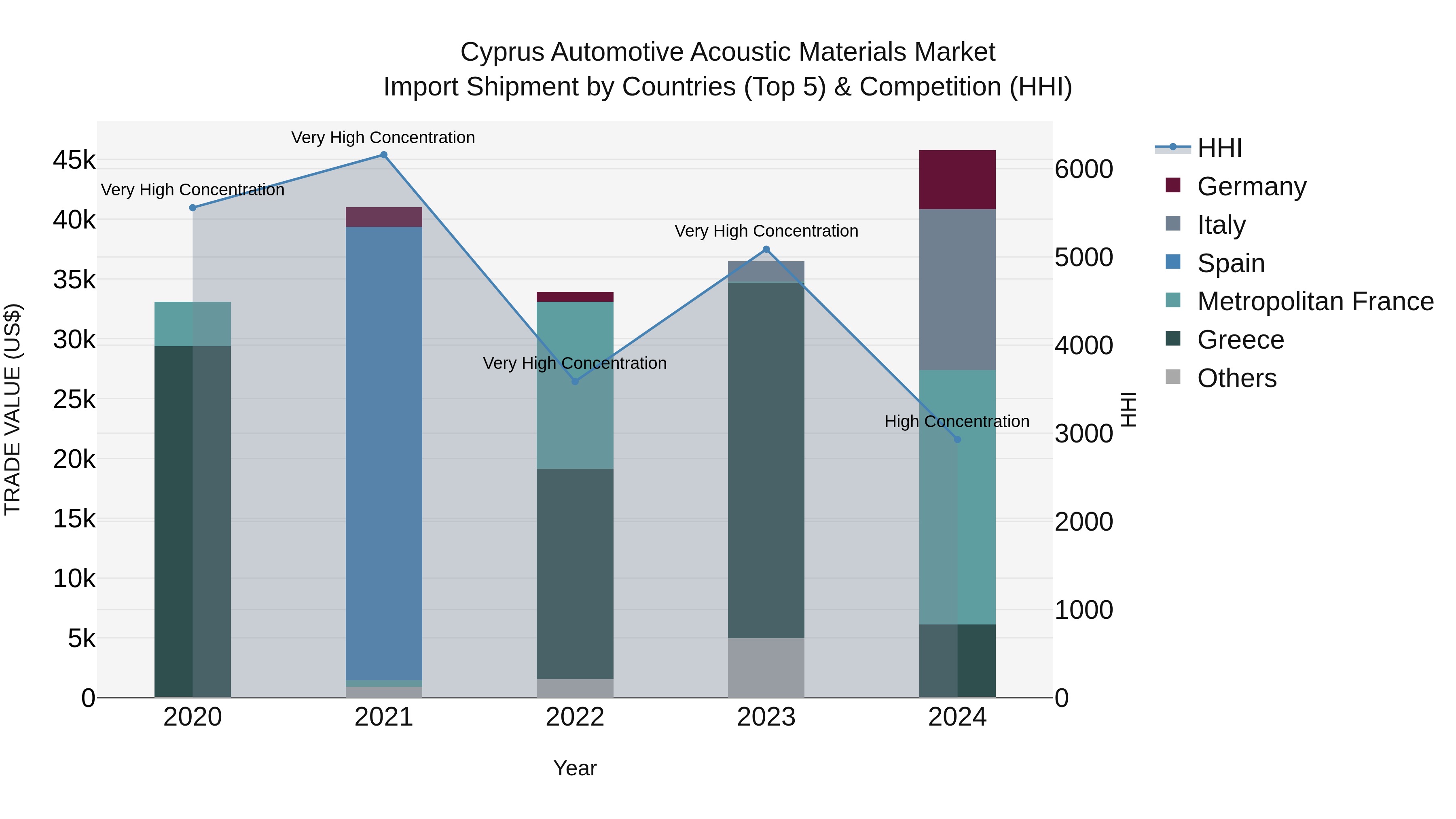 Cyprus Automotive Acoustic Materials Market Import Shipment by Countries (Top 5) & Competition (HHI)