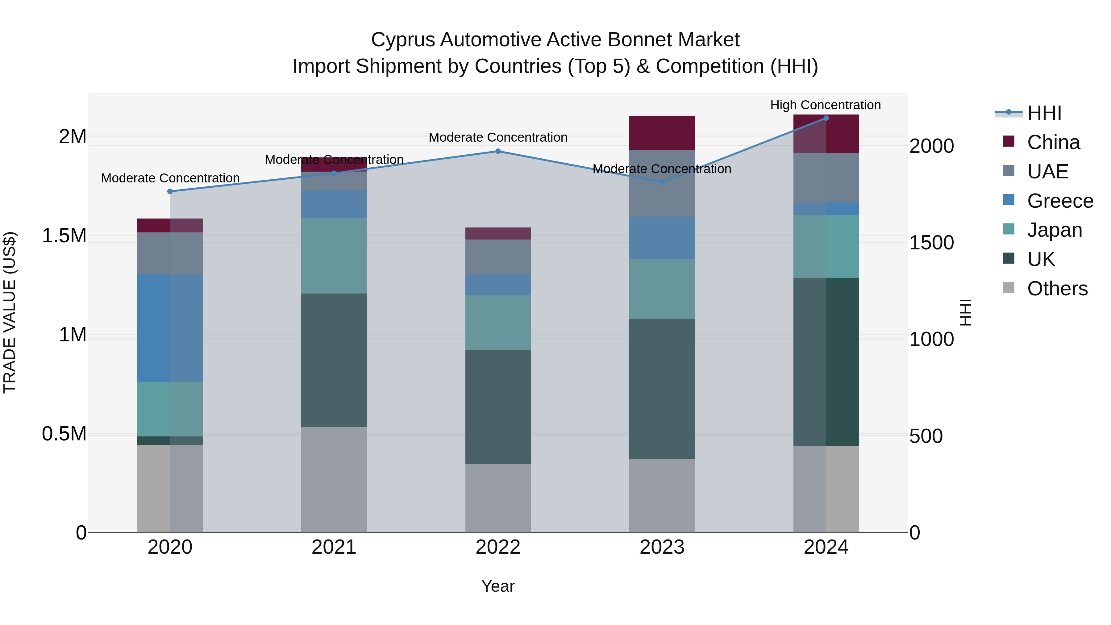 Cyprus Automotive Active Bonnet Market Import Shipment by Countries (Top 5) & Competition (HHI)