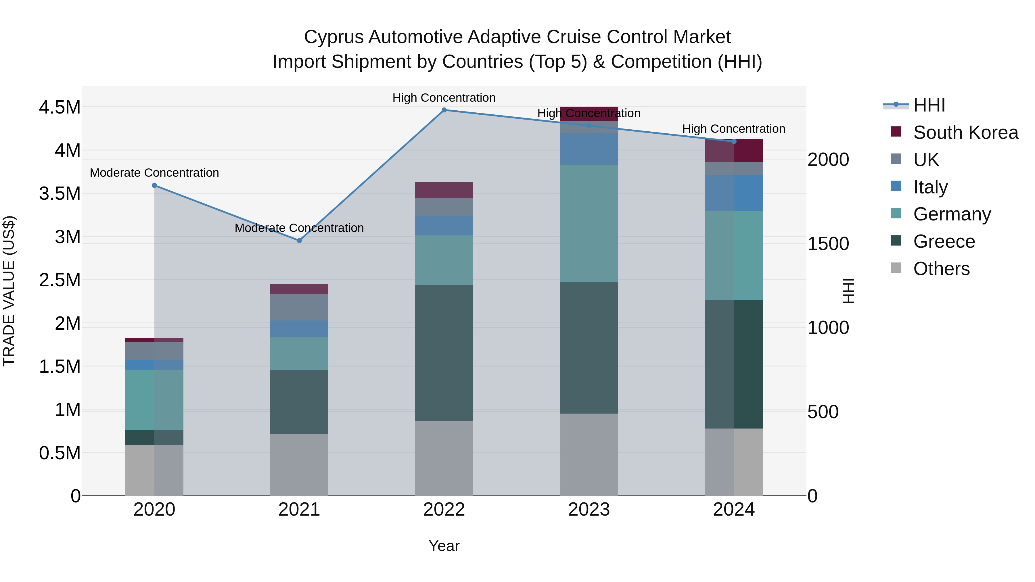 Cyprus Automotive Adaptive Cruise Control Market Import Shipment by Countries (Top 5) & Competition (HHI)