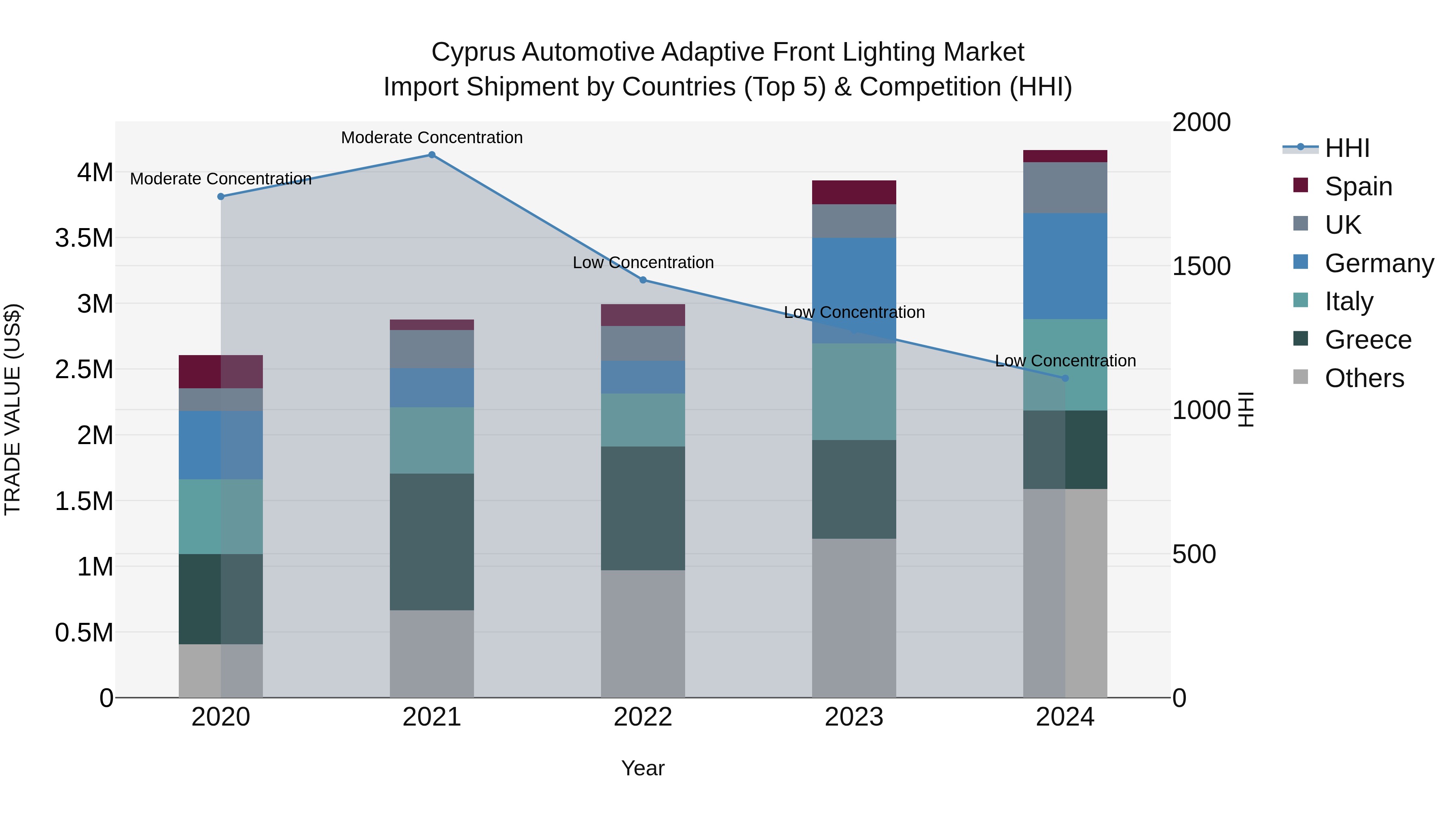 Cyprus Automotive Adaptive Front Lighting Market Import Shipment by Countries (Top 5) & Competition (HHI)