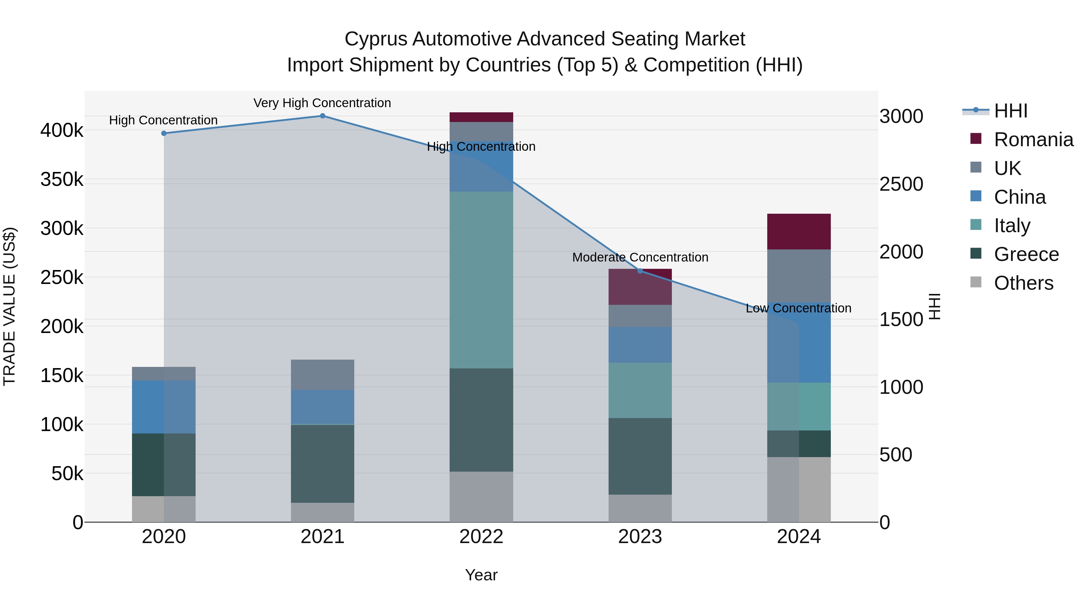 Cyprus Automotive Advanced Seating Market Import Shipment by Countries (Top 5) & Competition (HHI)