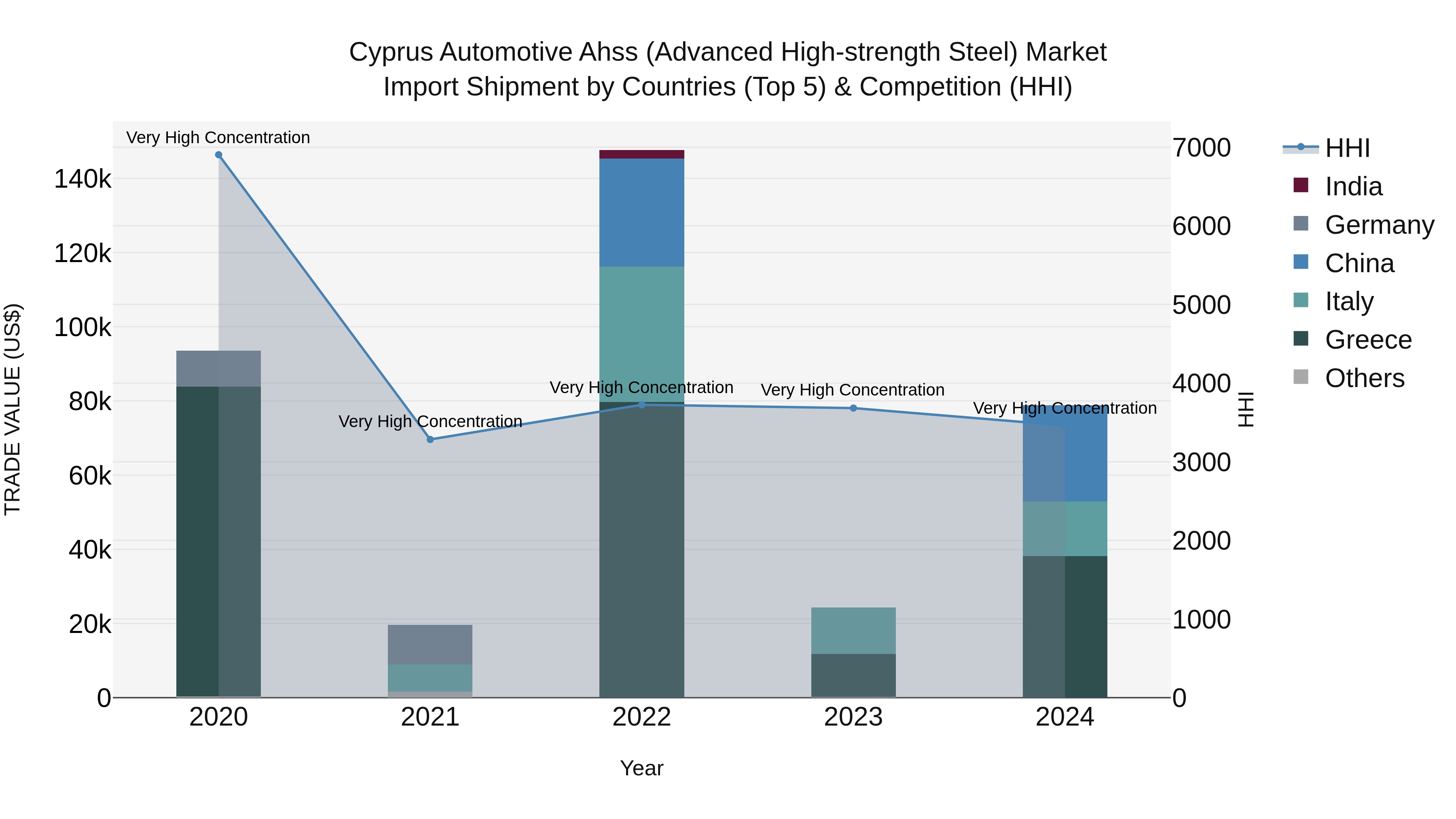 Cyprus Automotive Ahss (advanced High-strength Steel) Market Import Shipment by Countries (Top 5) & Competition (HHI)