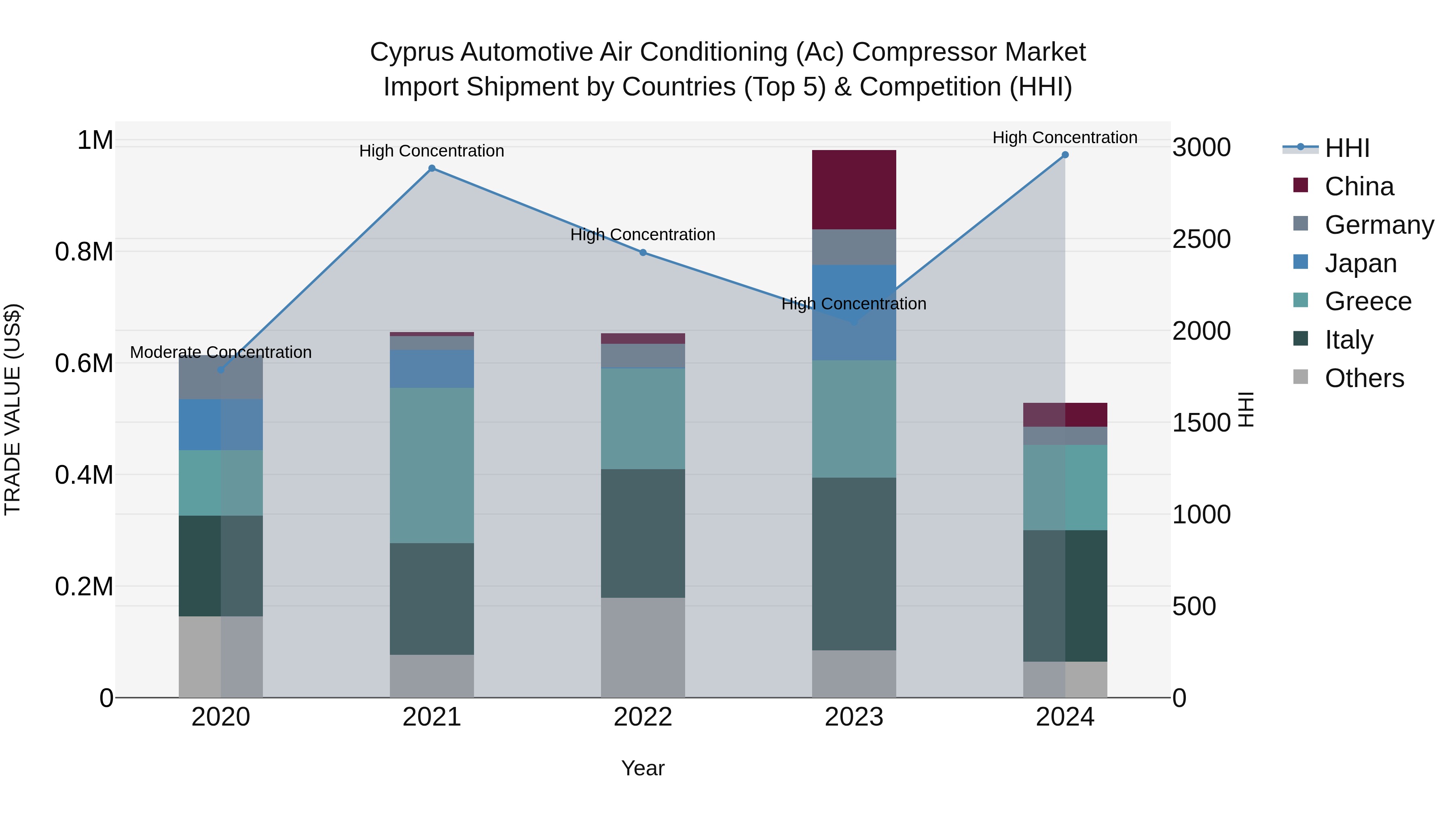 Cyprus Automotive Air Conditioning (ac) Compressor Market Import Shipment by Countries (Top 5) & Competition (HHI)