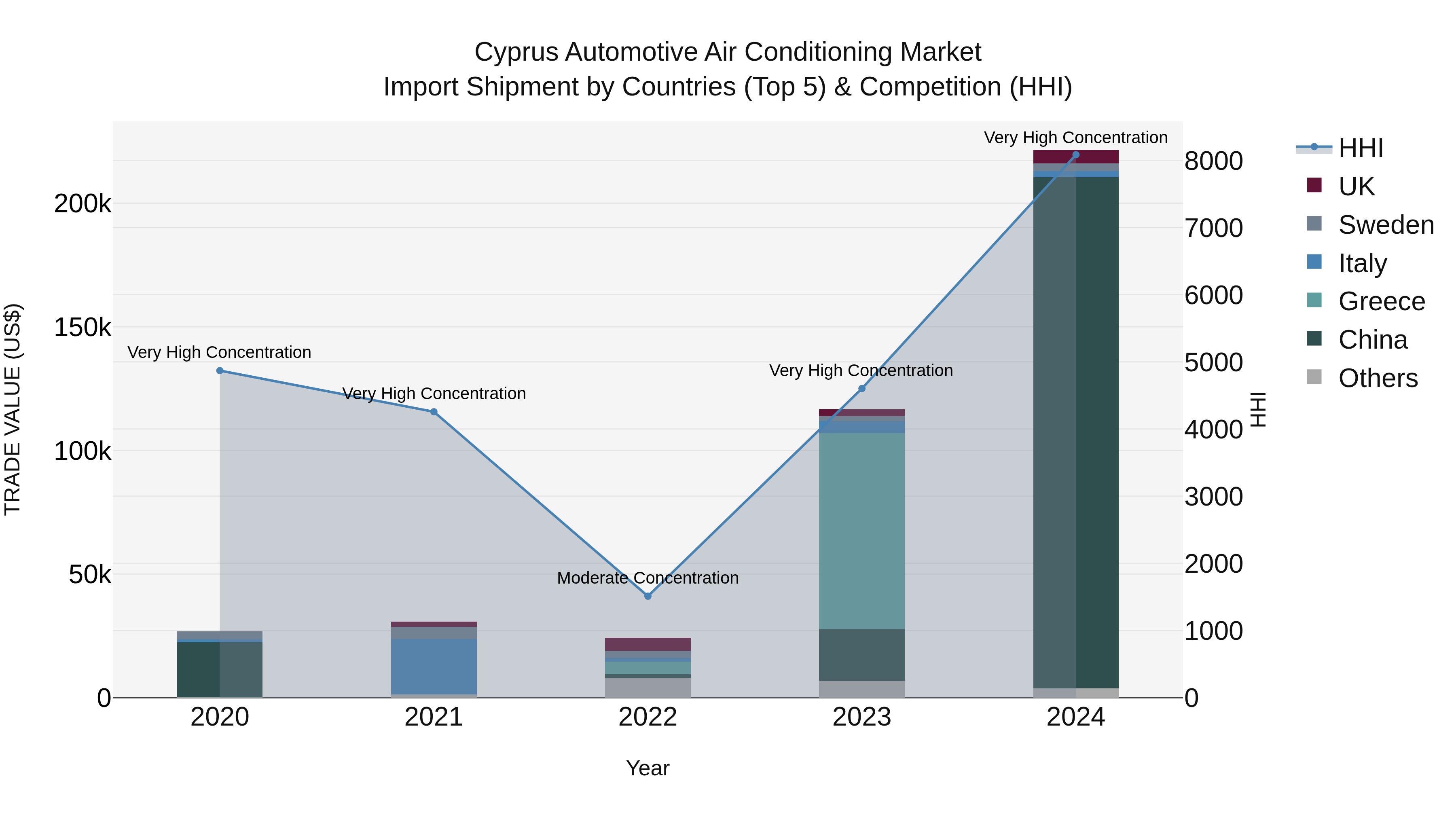 Cyprus Automotive Air Conditioning Market Import Shipment by Countries (Top 5) & Competition (HHI)