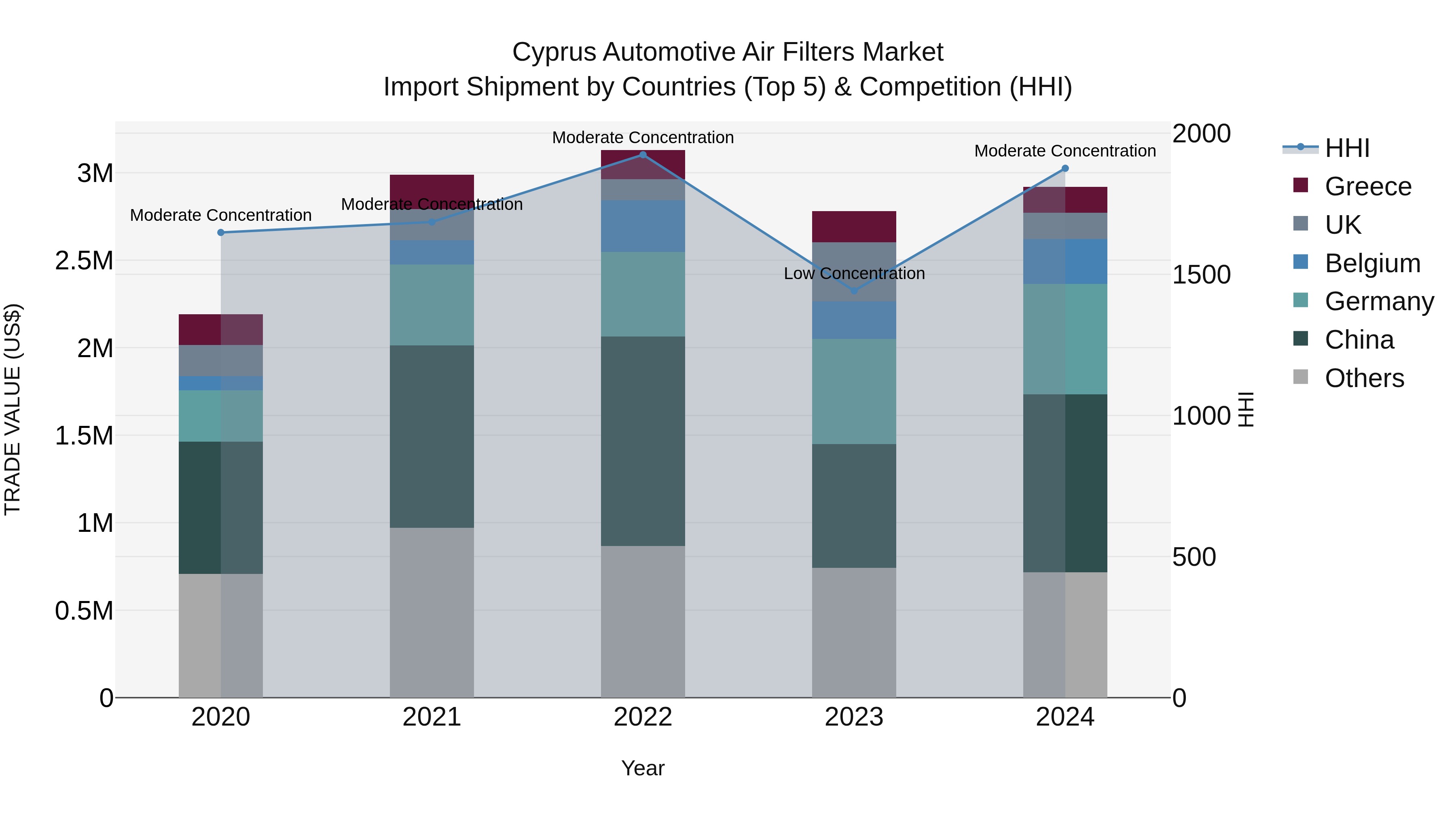 Cyprus Automotive Air Filters Market Import Shipment by Countries (Top 5) & Competition (HHI)