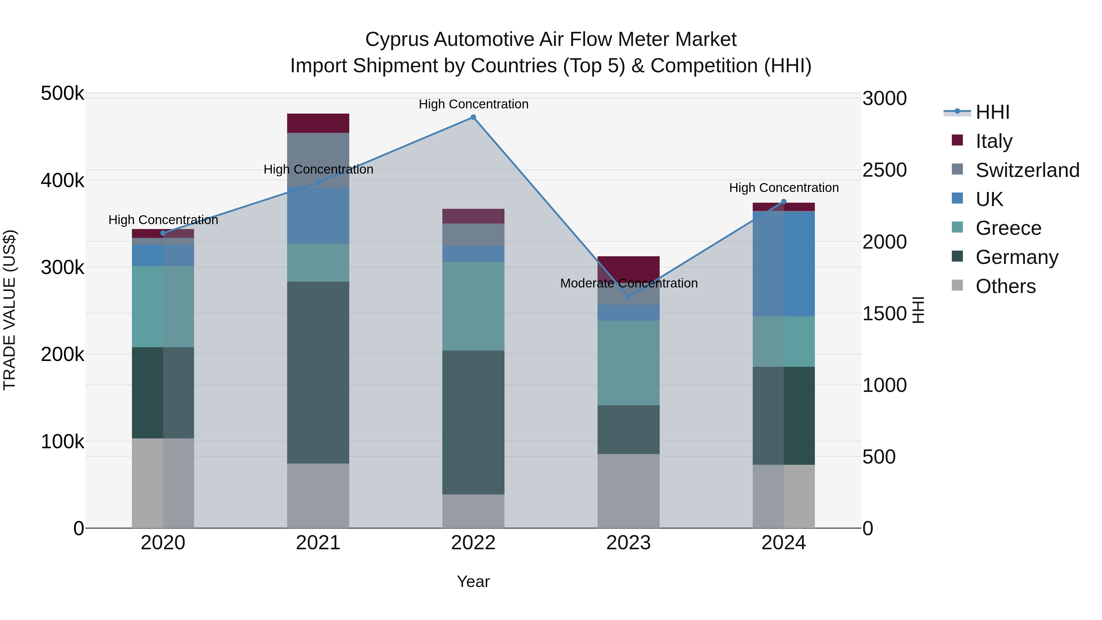 Cyprus Automotive Air Flow Meter Market Import Shipment by Countries (Top 5) & Competition (HHI)