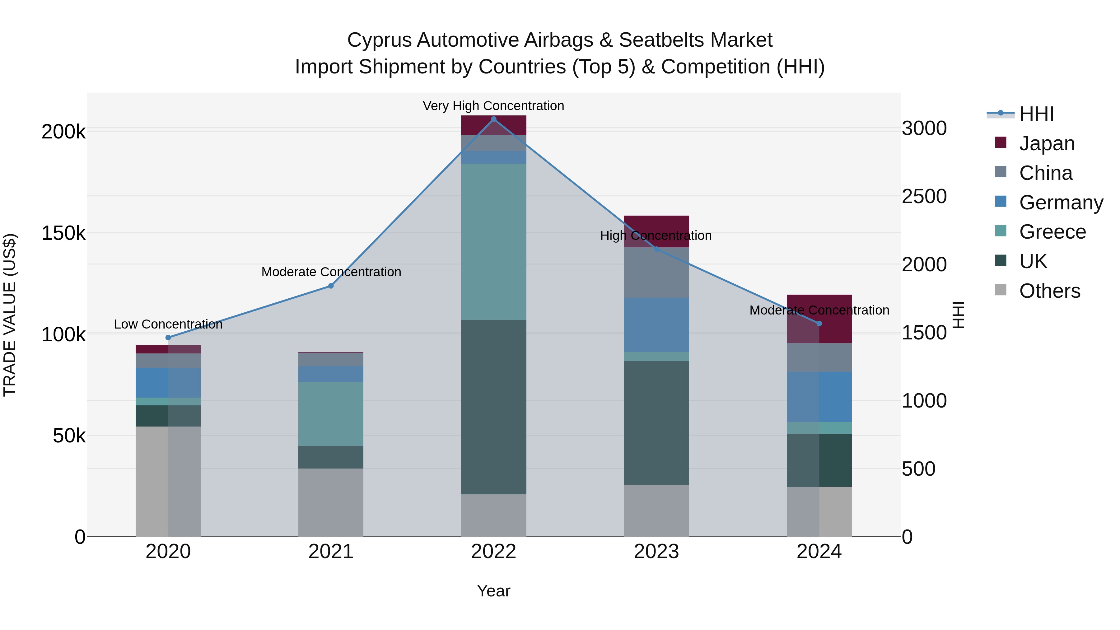 Cyprus Automotive Airbags & Seatbelts Market Import Shipment by Countries (Top 5) & Competition (HHI)