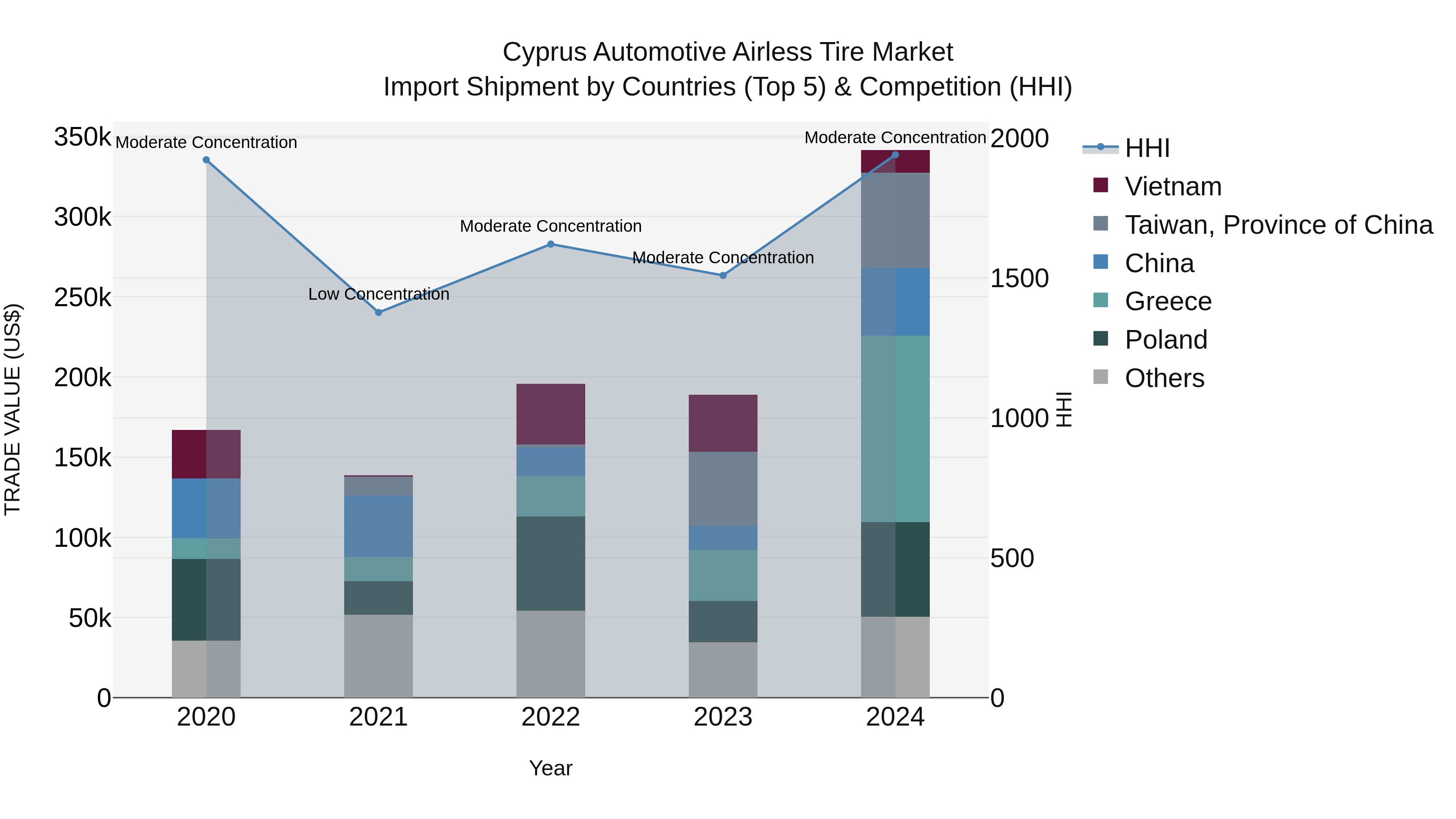 Cyprus Automotive Airless Tire Market Import Shipment by Countries (Top 5) & Competition (HHI)